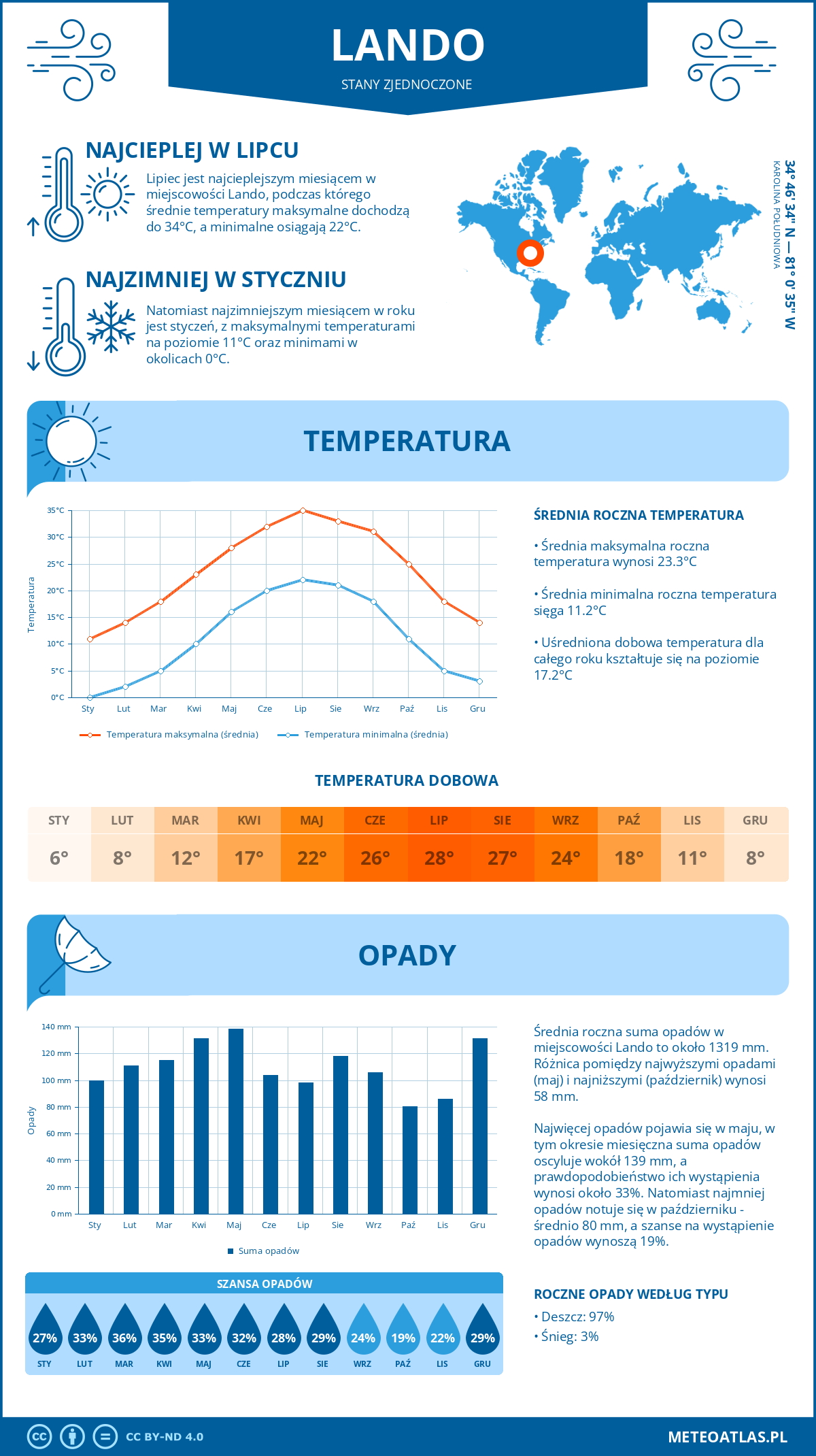 Infografika: Lando (Stany Zjednoczone) – miesięczne temperatury i opady z wykresami rocznych trendów pogodowych