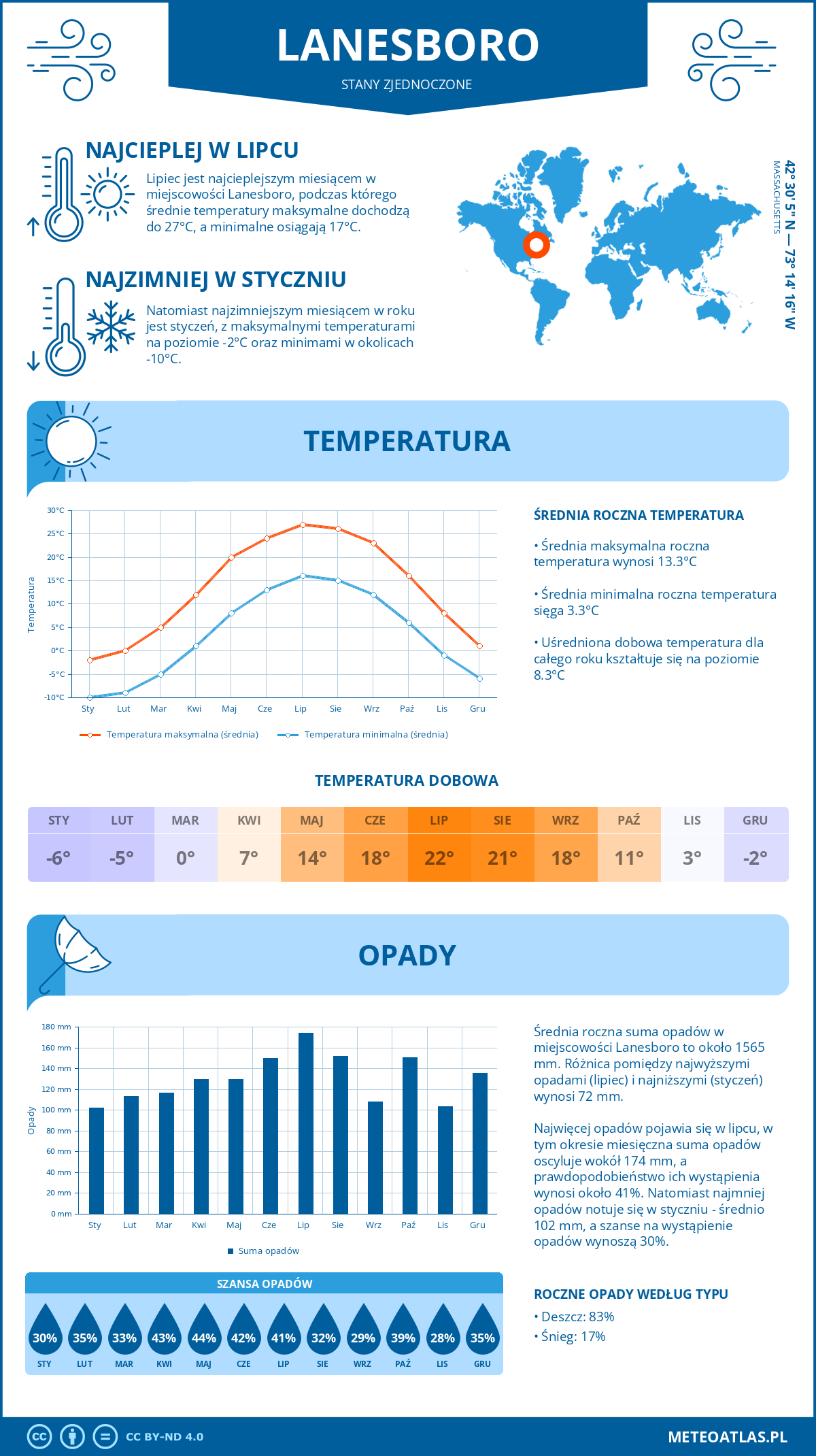 Pogoda Lanesboro (Stany Zjednoczone). Temperatura oraz opady.