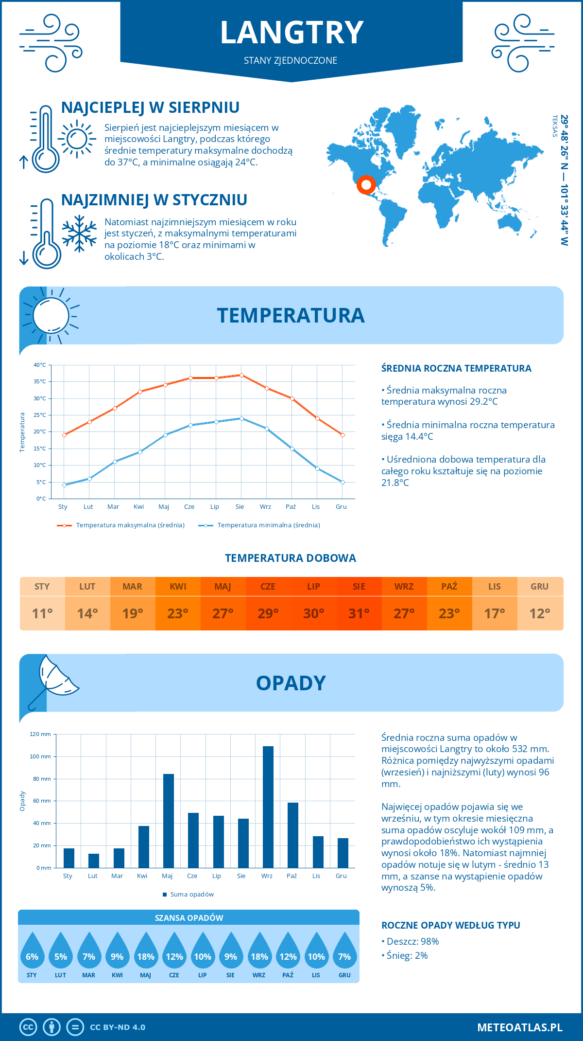 Pogoda Langtry (Stany Zjednoczone). Temperatura oraz opady.