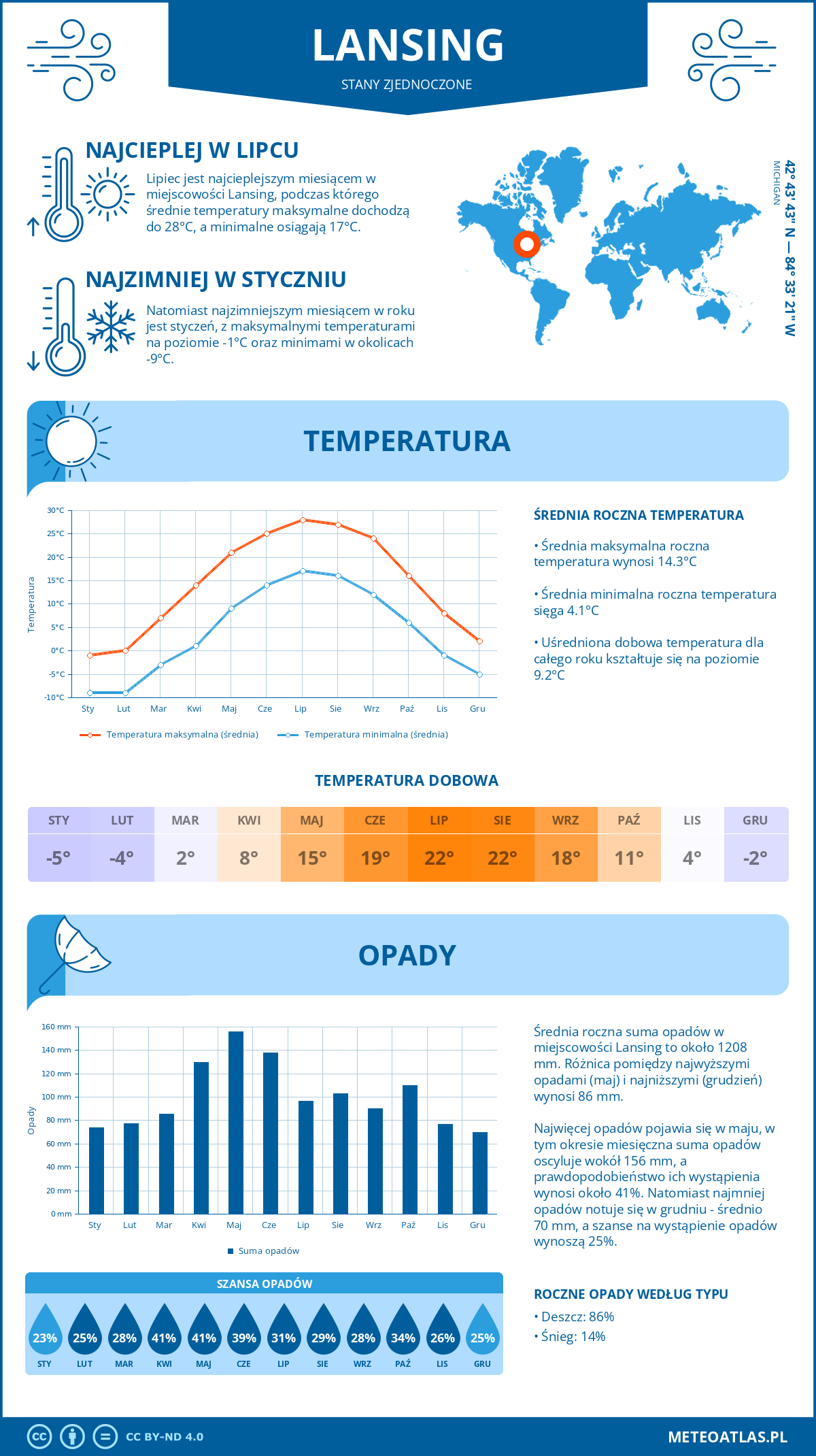 Infografika: Lansing (Stany Zjednoczone) – miesięczne temperatury i opady z wykresami rocznych trendów pogodowych