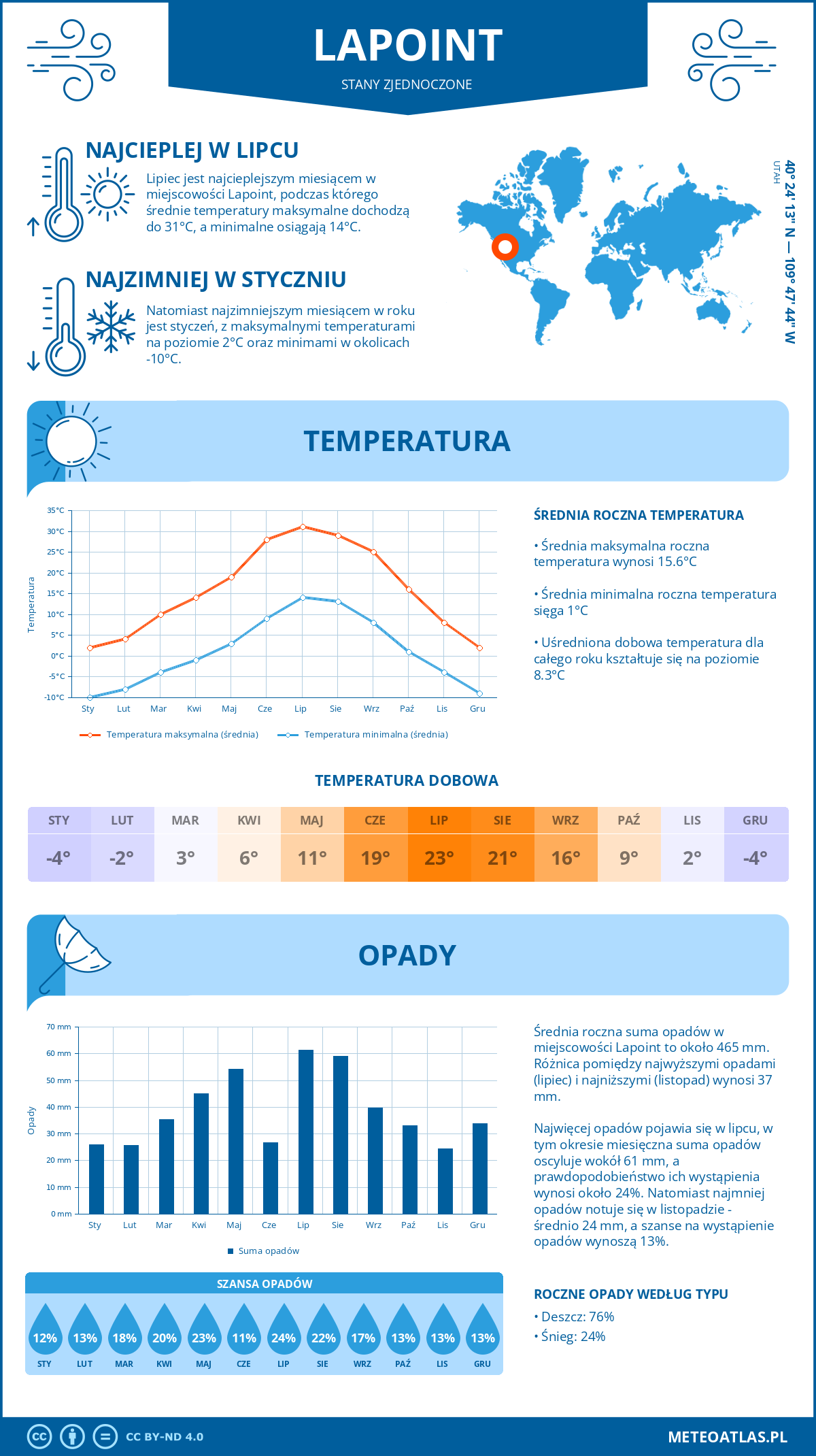 Pogoda Lapoint (Stany Zjednoczone). Temperatura oraz opady.