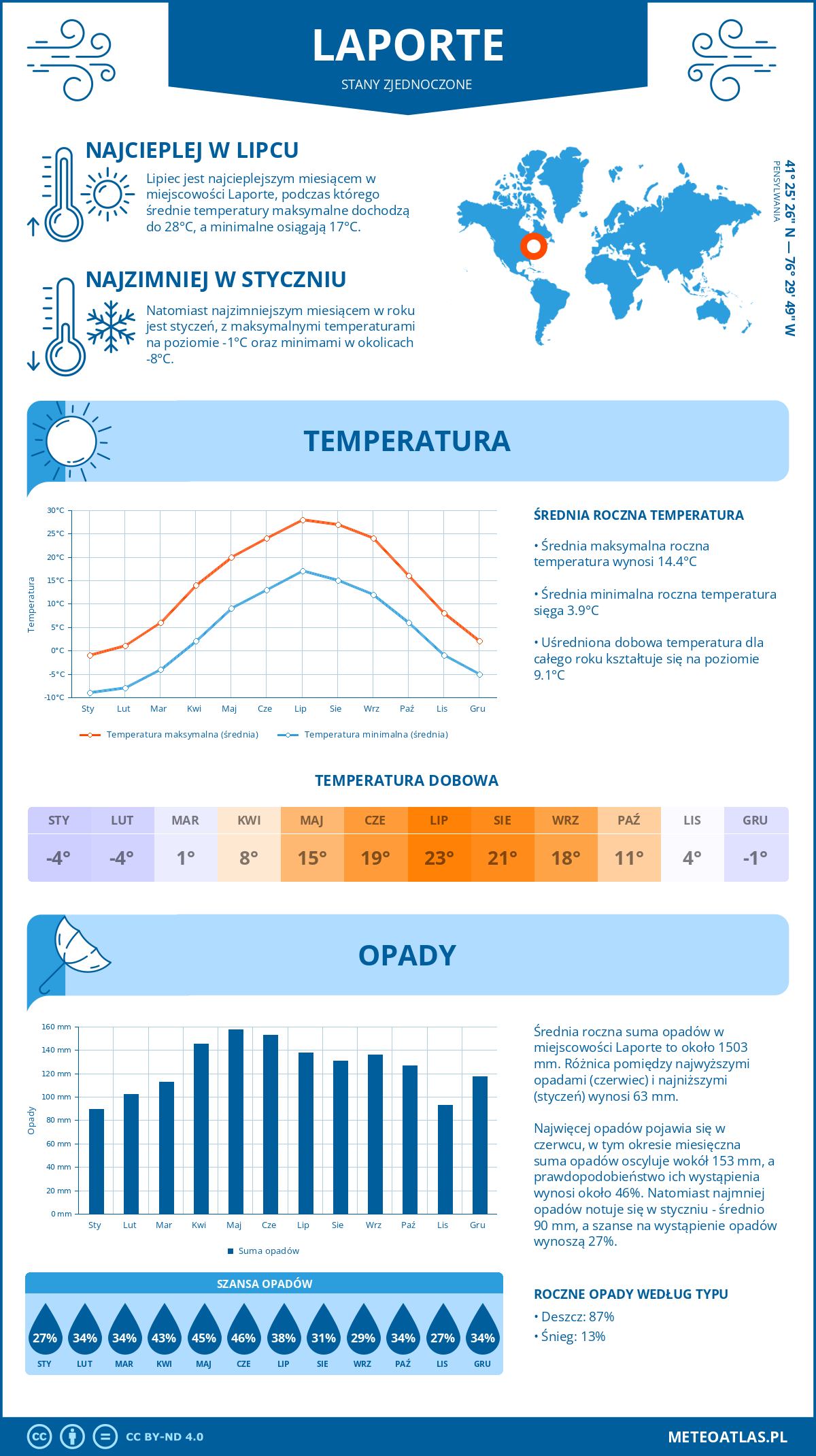 Pogoda Laporte (Stany Zjednoczone). Temperatura oraz opady.