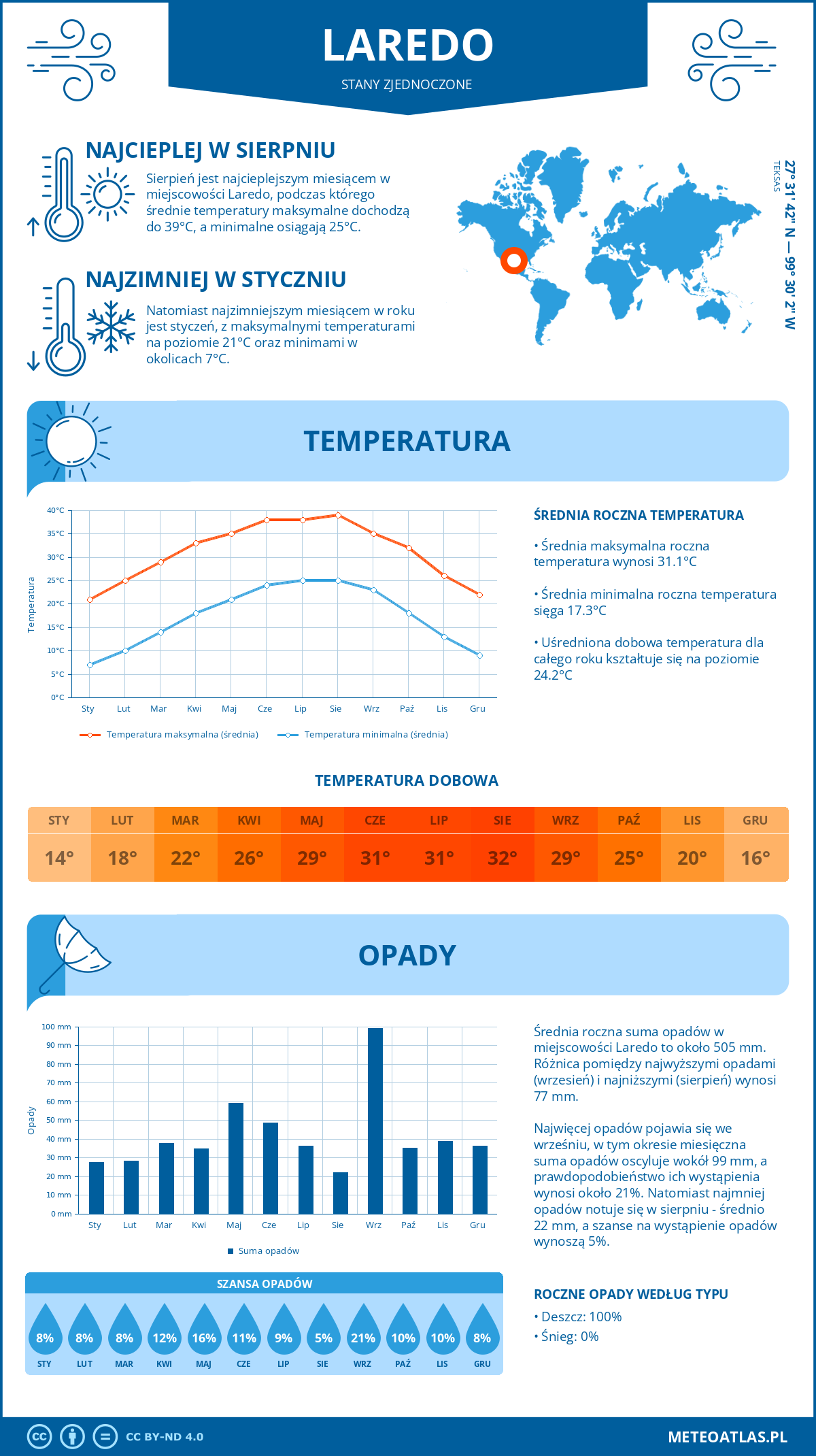 Pogoda Laredo (Stany Zjednoczone). Temperatura oraz opady.