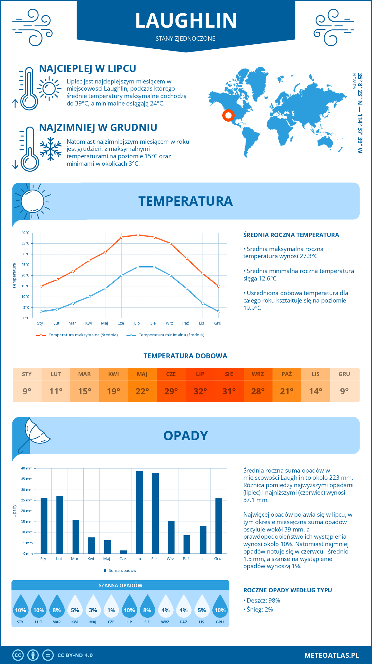 Infografika: Laughlin (Stany Zjednoczone) – miesięczne temperatury i opady z wykresami rocznych trendów pogodowych