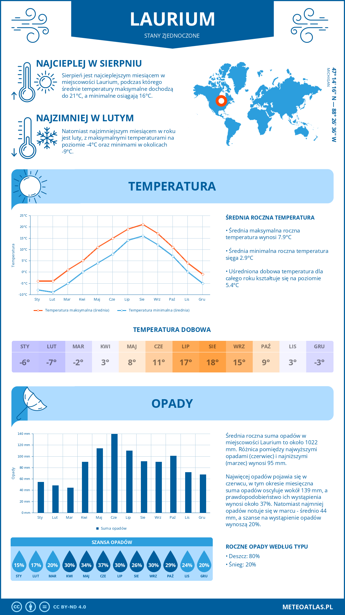 Pogoda Laurium (Stany Zjednoczone). Temperatura oraz opady.