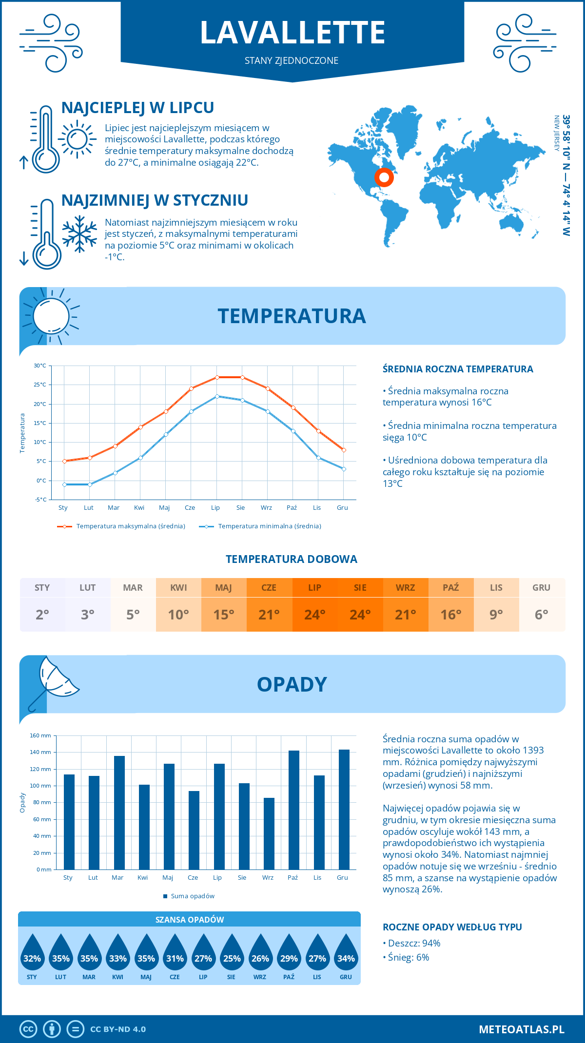 Infografika: Lavallette (Stany Zjednoczone) – miesięczne temperatury i opady z wykresami rocznych trendów pogodowych