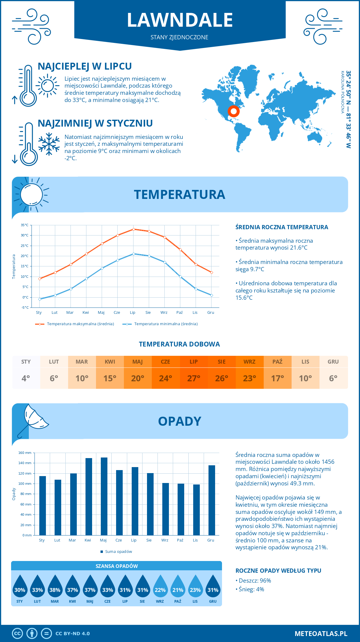 Pogoda Lawndale (Stany Zjednoczone). Temperatura oraz opady.