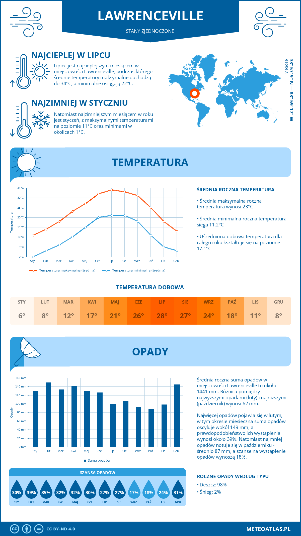 Pogoda Lawrenceville (Stany Zjednoczone). Temperatura oraz opady.