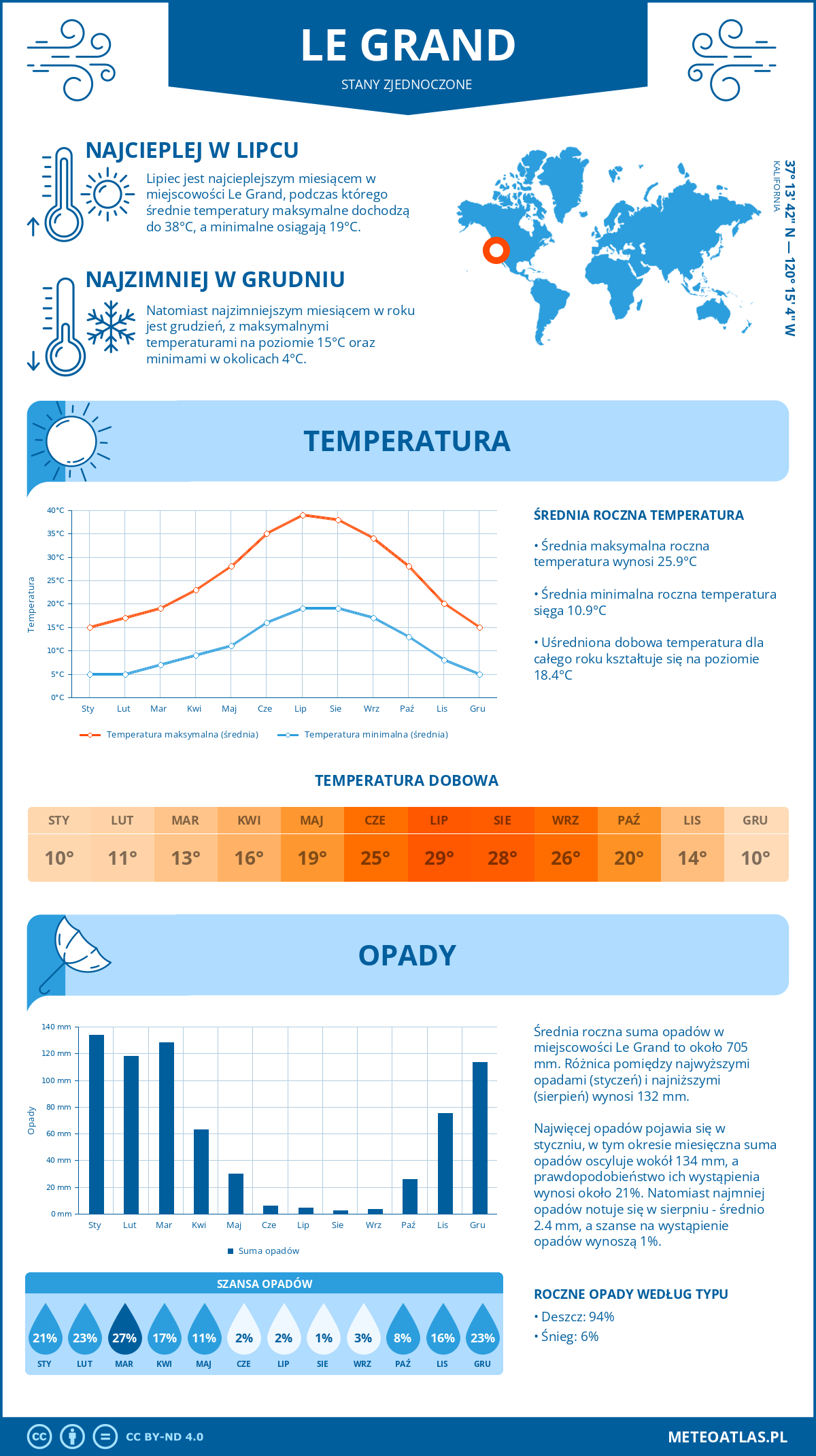 Pogoda Le Grand (Stany Zjednoczone). Temperatura oraz opady.