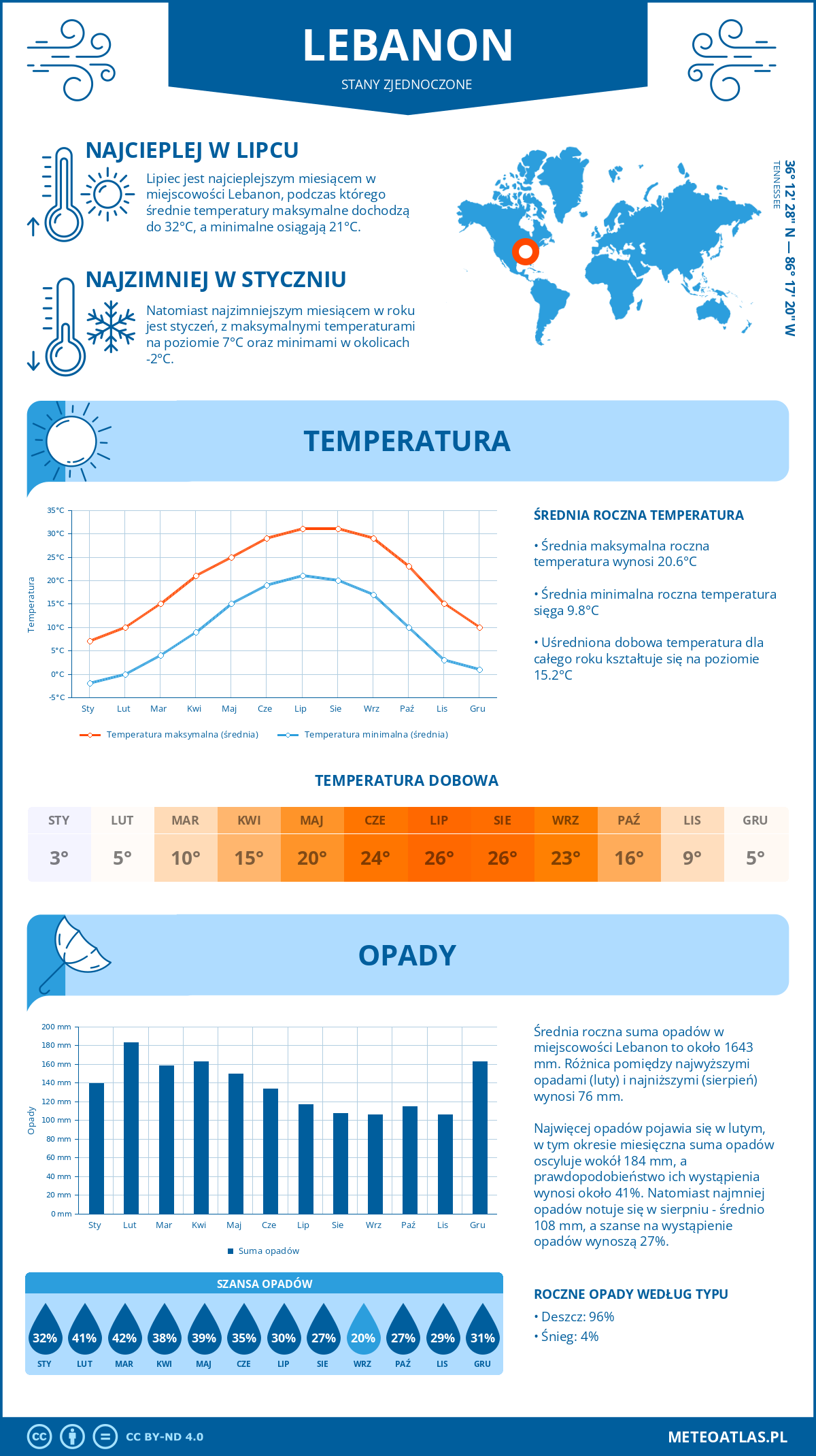 Infografika: Lebanon (Stany Zjednoczone) – miesięczne temperatury i opady z wykresami rocznych trendów pogodowych