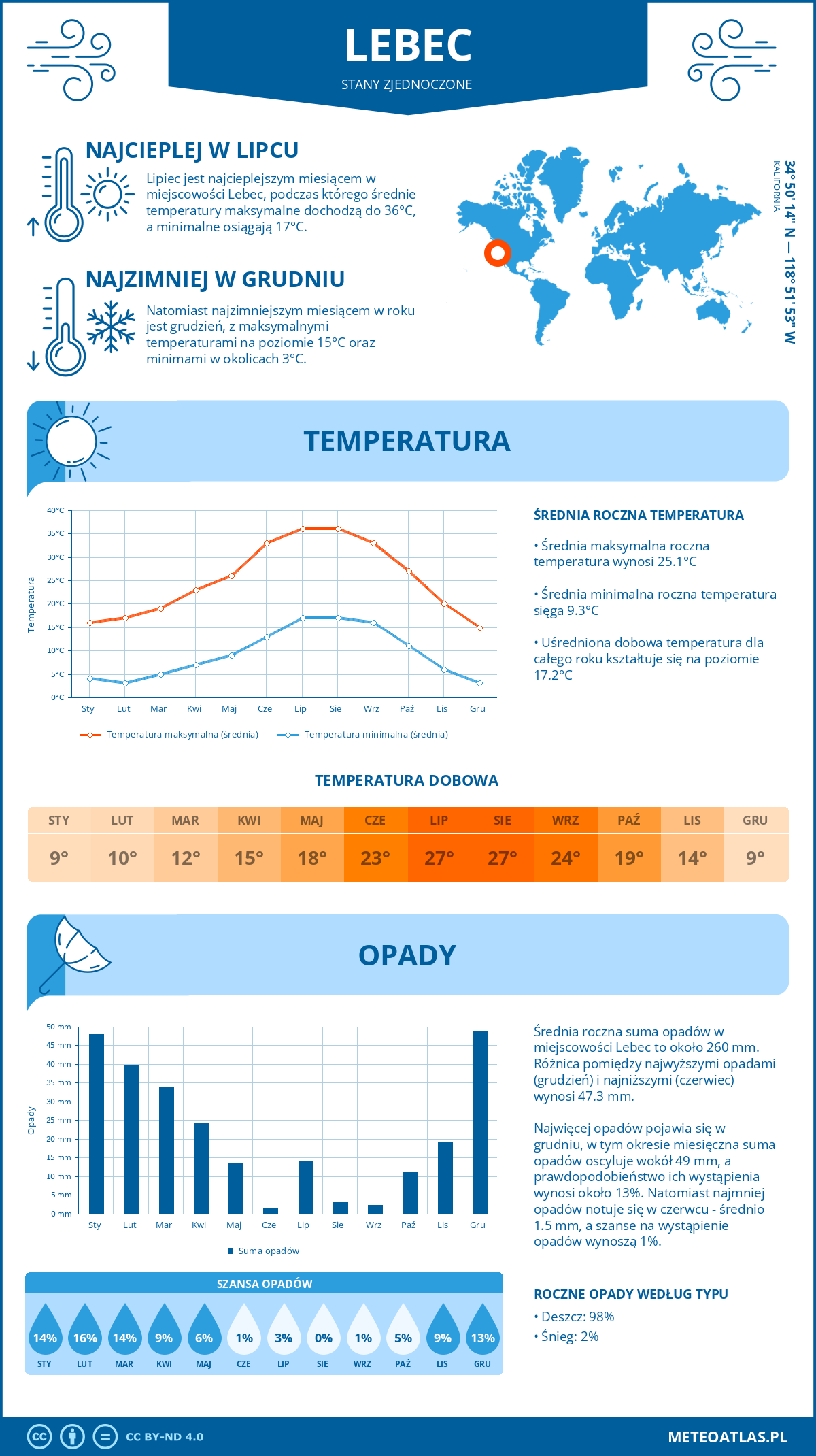 Pogoda Lebec (Stany Zjednoczone). Temperatura oraz opady.