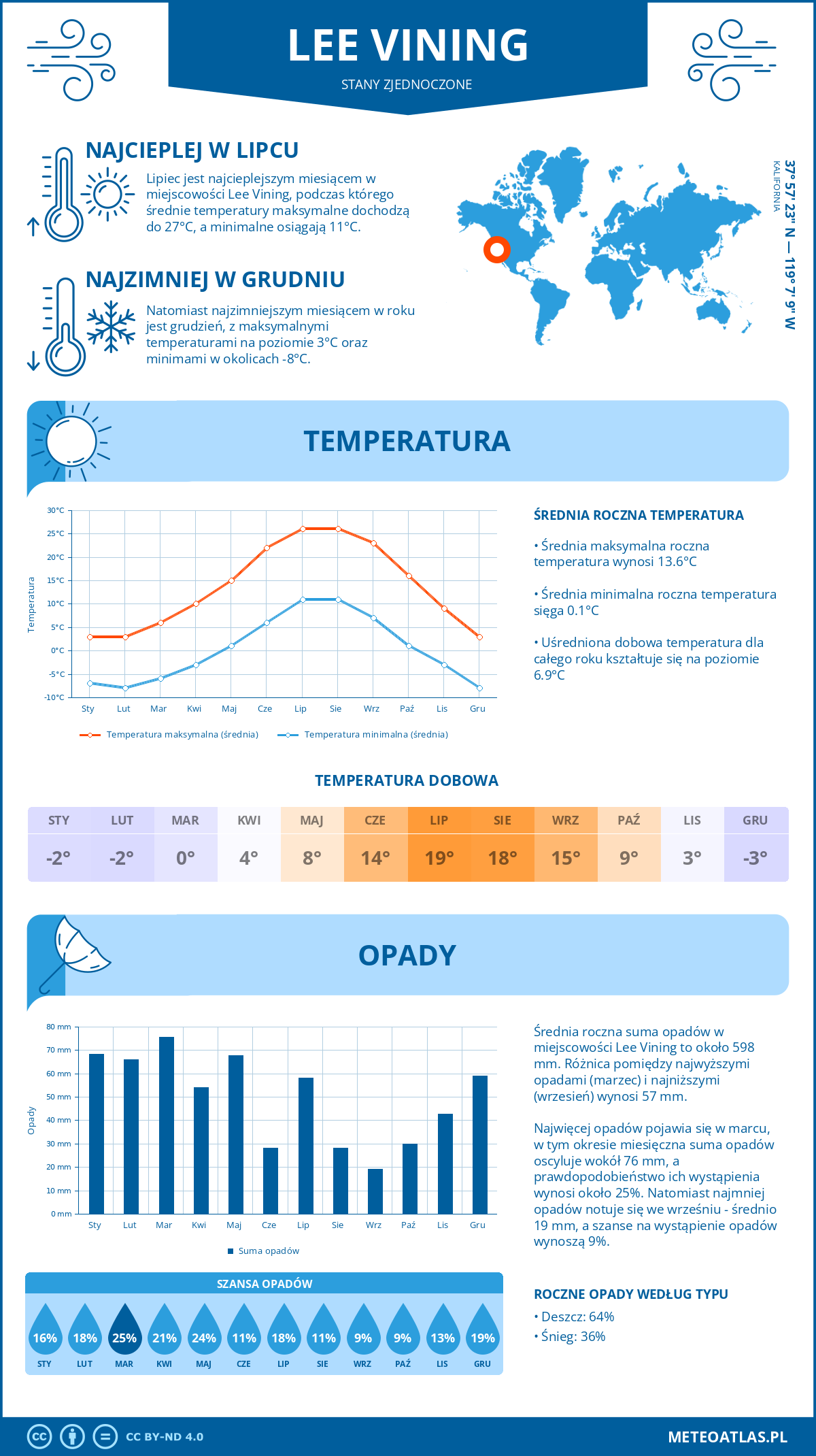 Infografika: Lee Vining (Stany Zjednoczone) – miesięczne temperatury i opady z wykresami rocznych trendów pogodowych