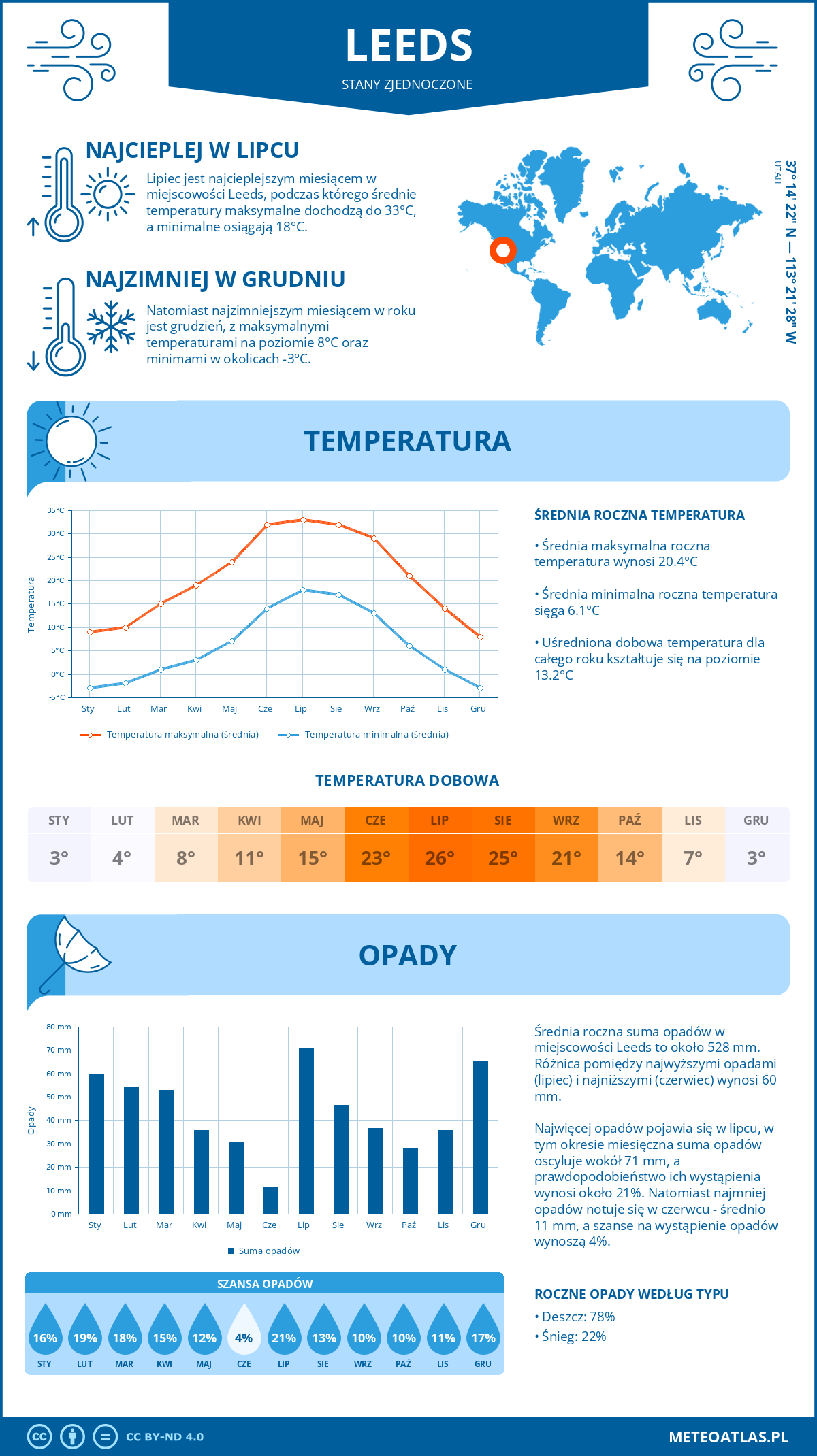 Pogoda Leeds (Stany Zjednoczone). Temperatura oraz opady.