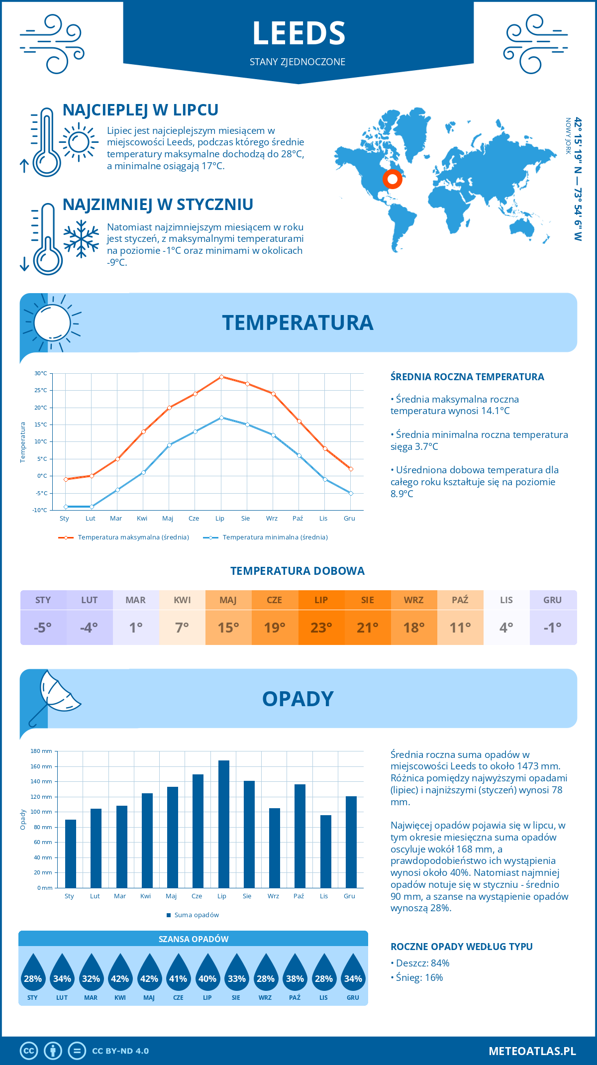 Infografika: Leeds (Stany Zjednoczone) – miesięczne temperatury i opady z wykresami rocznych trendów pogodowych