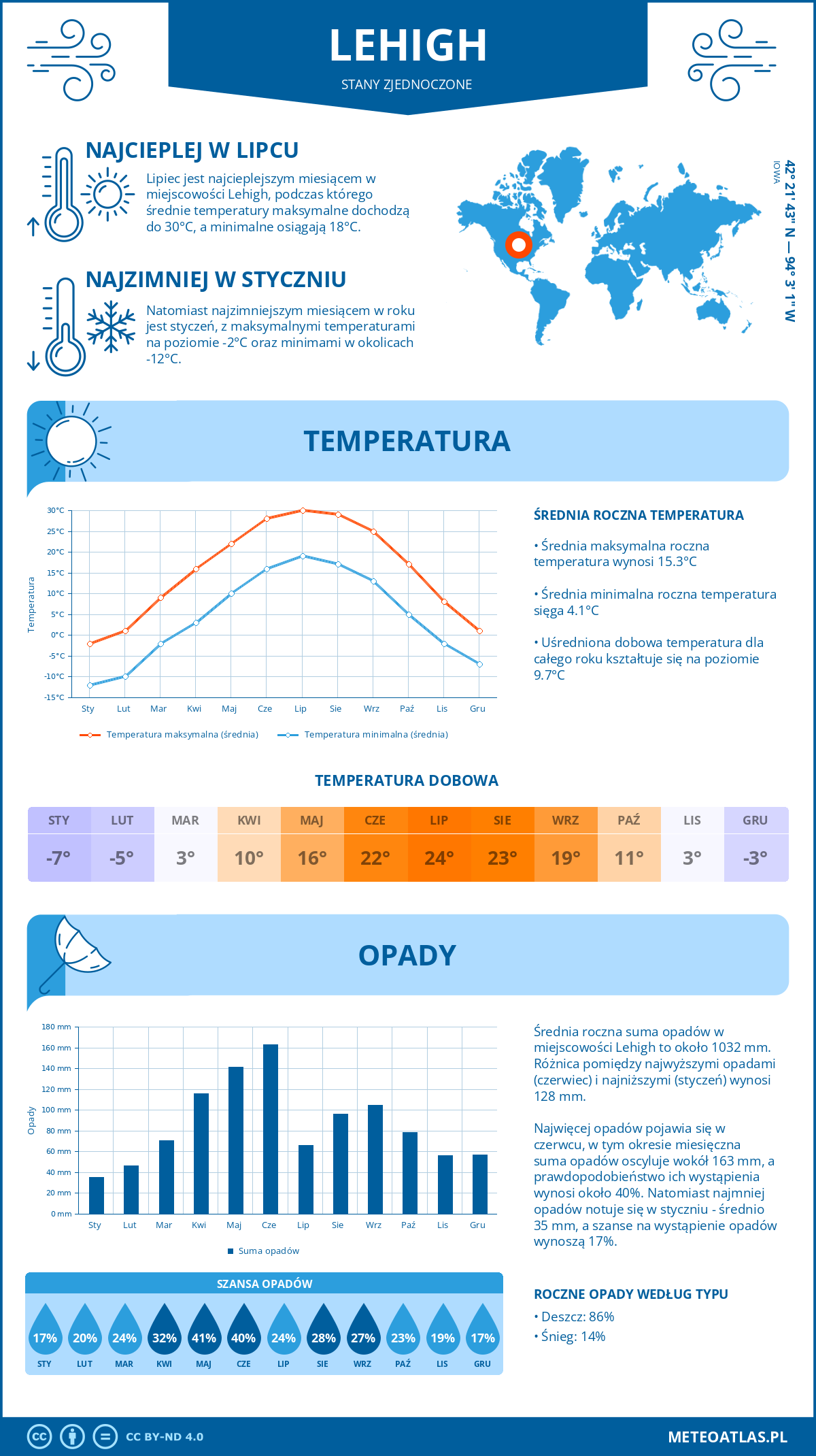 Pogoda Lehigh (Stany Zjednoczone). Temperatura oraz opady.