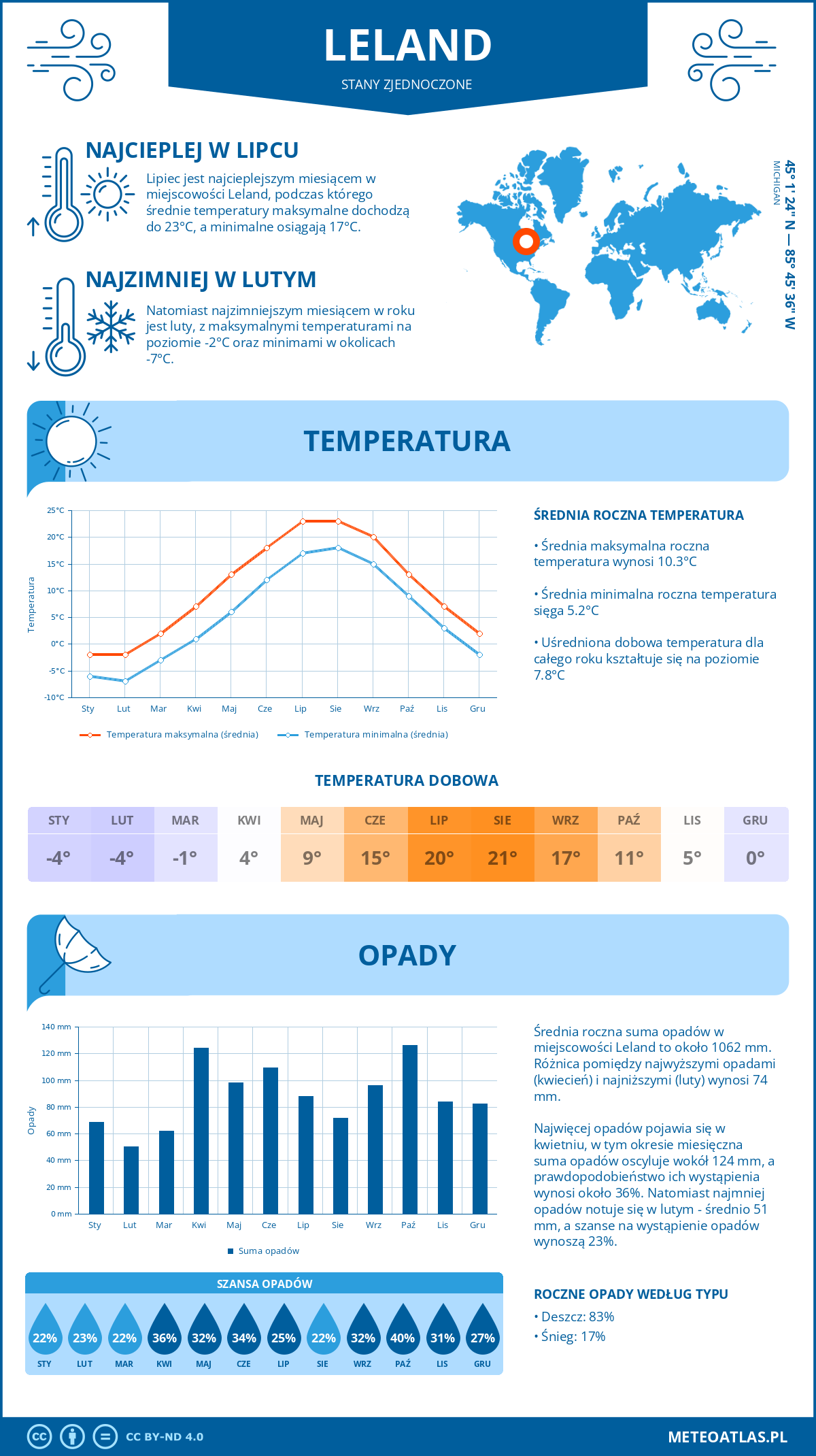 Infografika: Leland (Stany Zjednoczone) – miesięczne temperatury i opady z wykresami rocznych trendów pogodowych