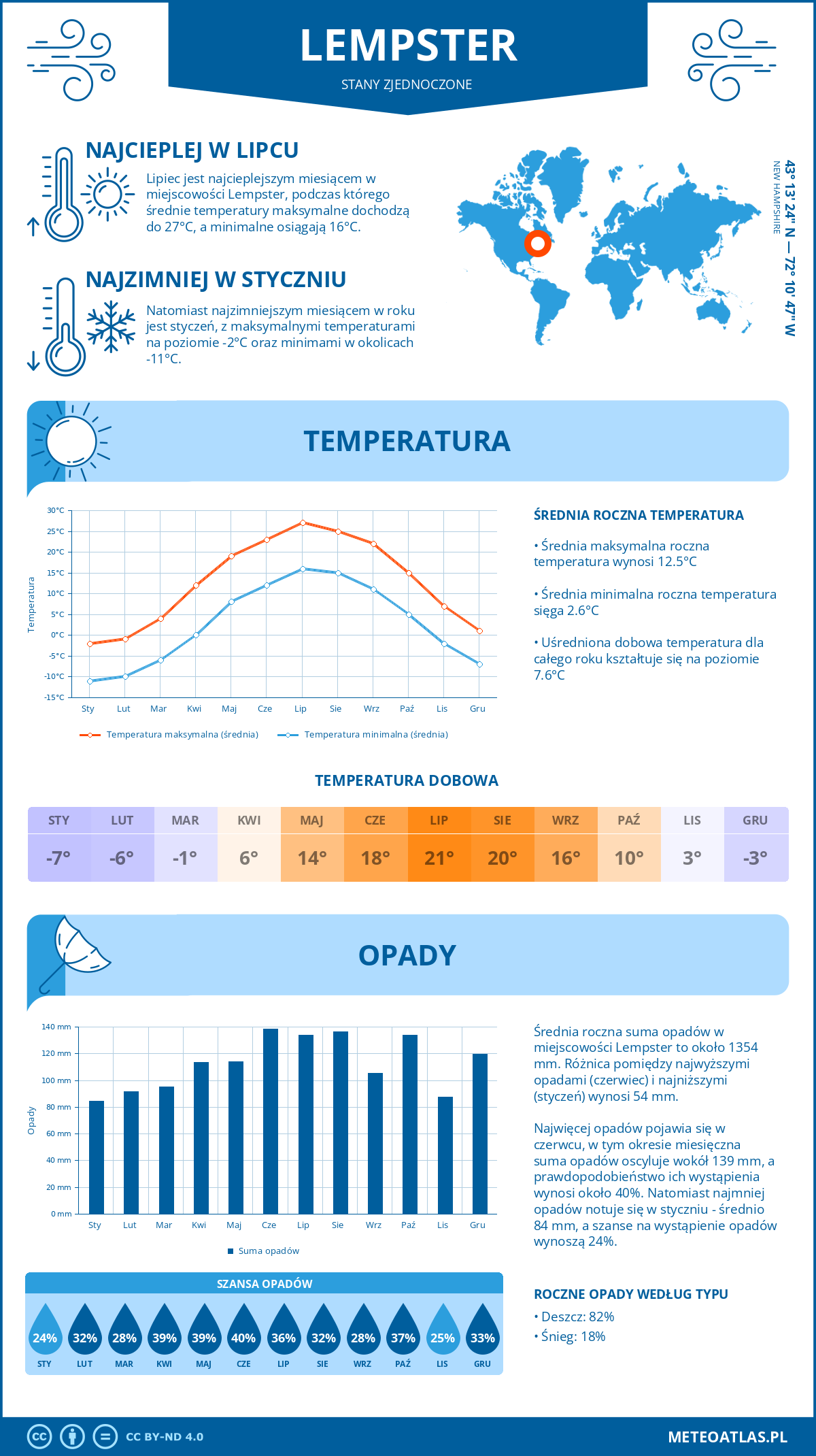 Pogoda Lempster (Stany Zjednoczone). Temperatura oraz opady.