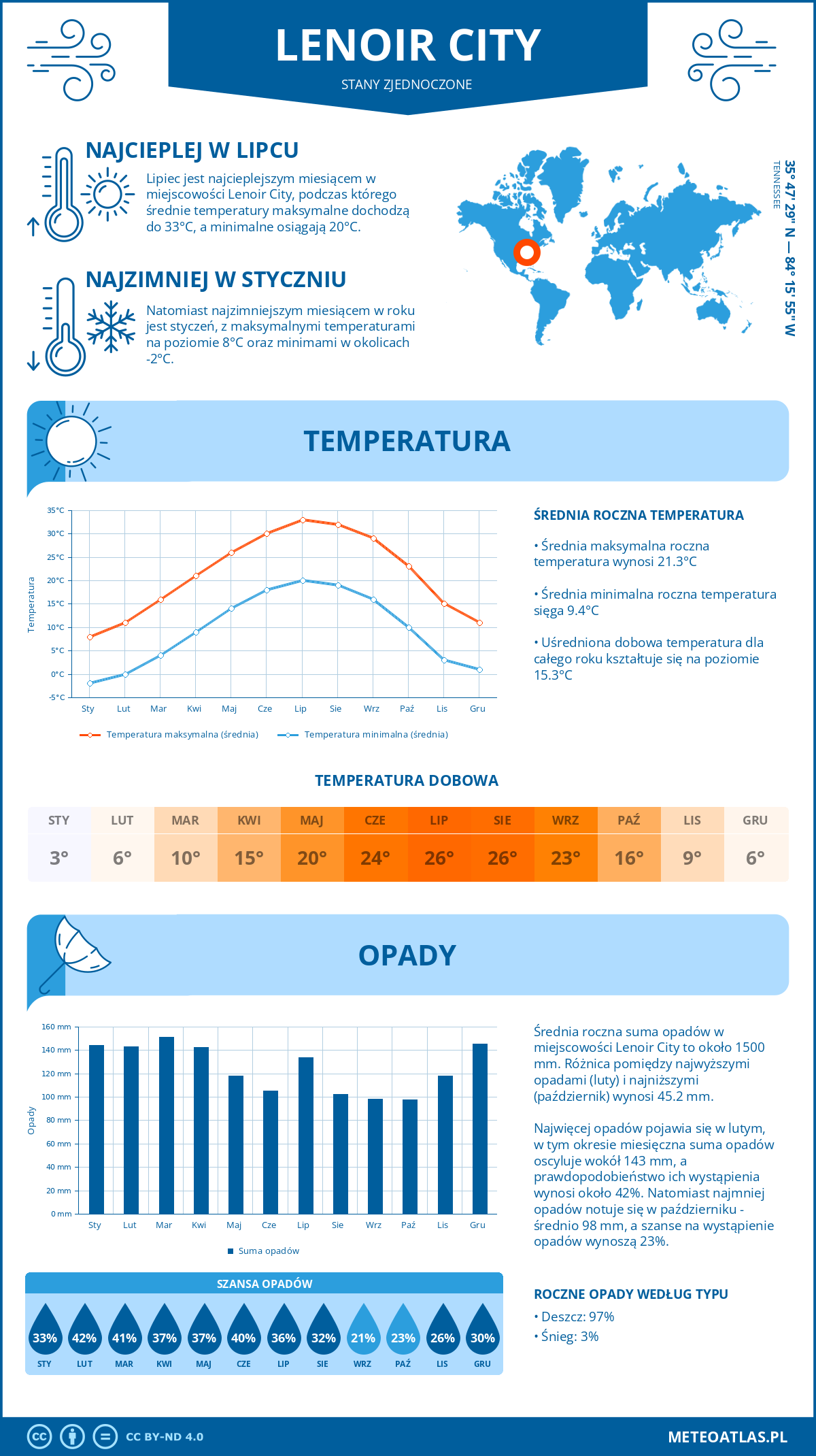 Infografika: Lenoir City (Stany Zjednoczone) – miesięczne temperatury i opady z wykresami rocznych trendów pogodowych