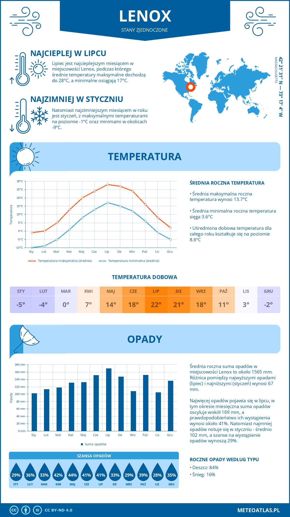 Pogoda Lenox (Stany Zjednoczone). Temperatura oraz opady.