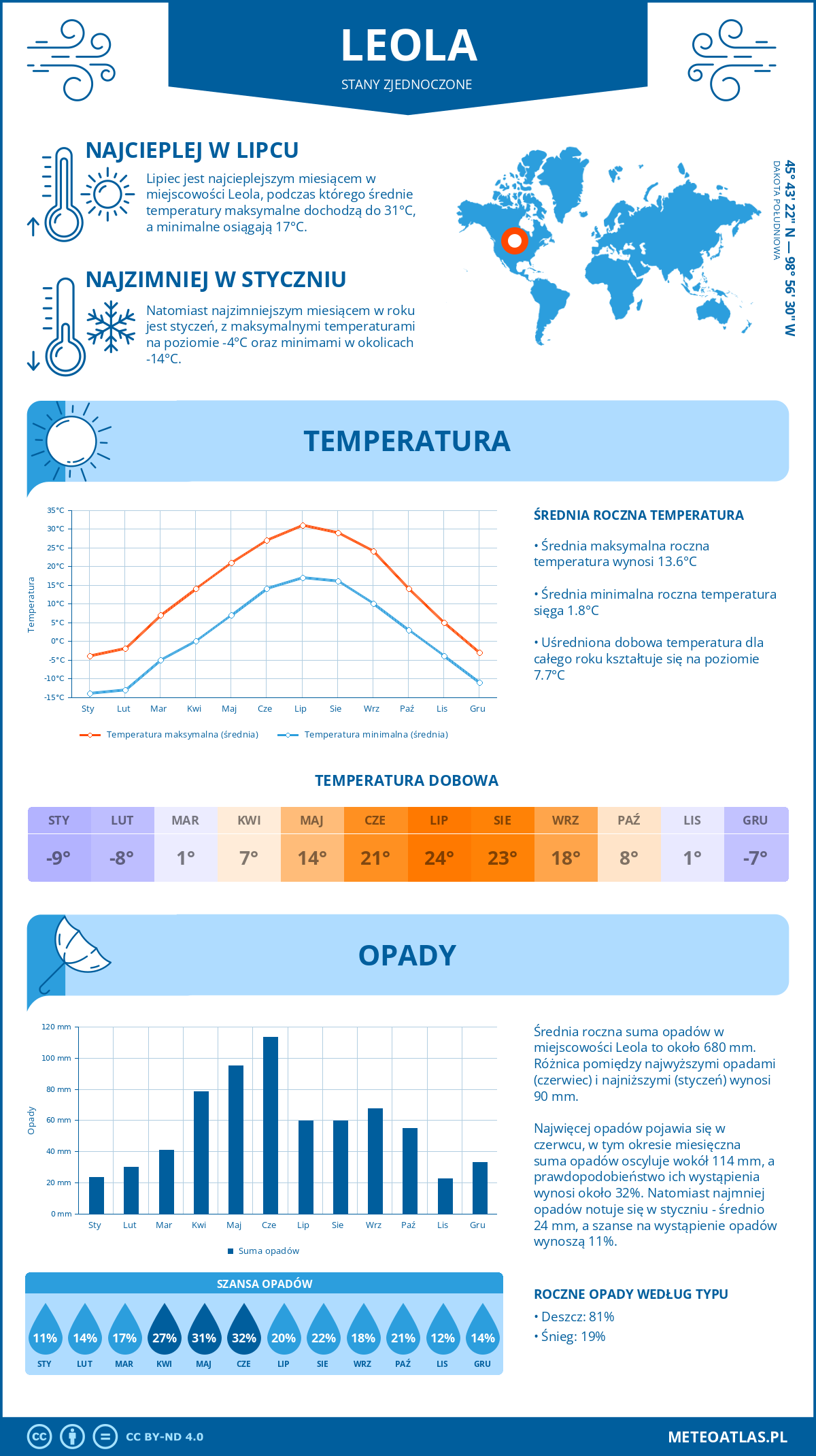 Pogoda Leola (Stany Zjednoczone). Temperatura oraz opady.