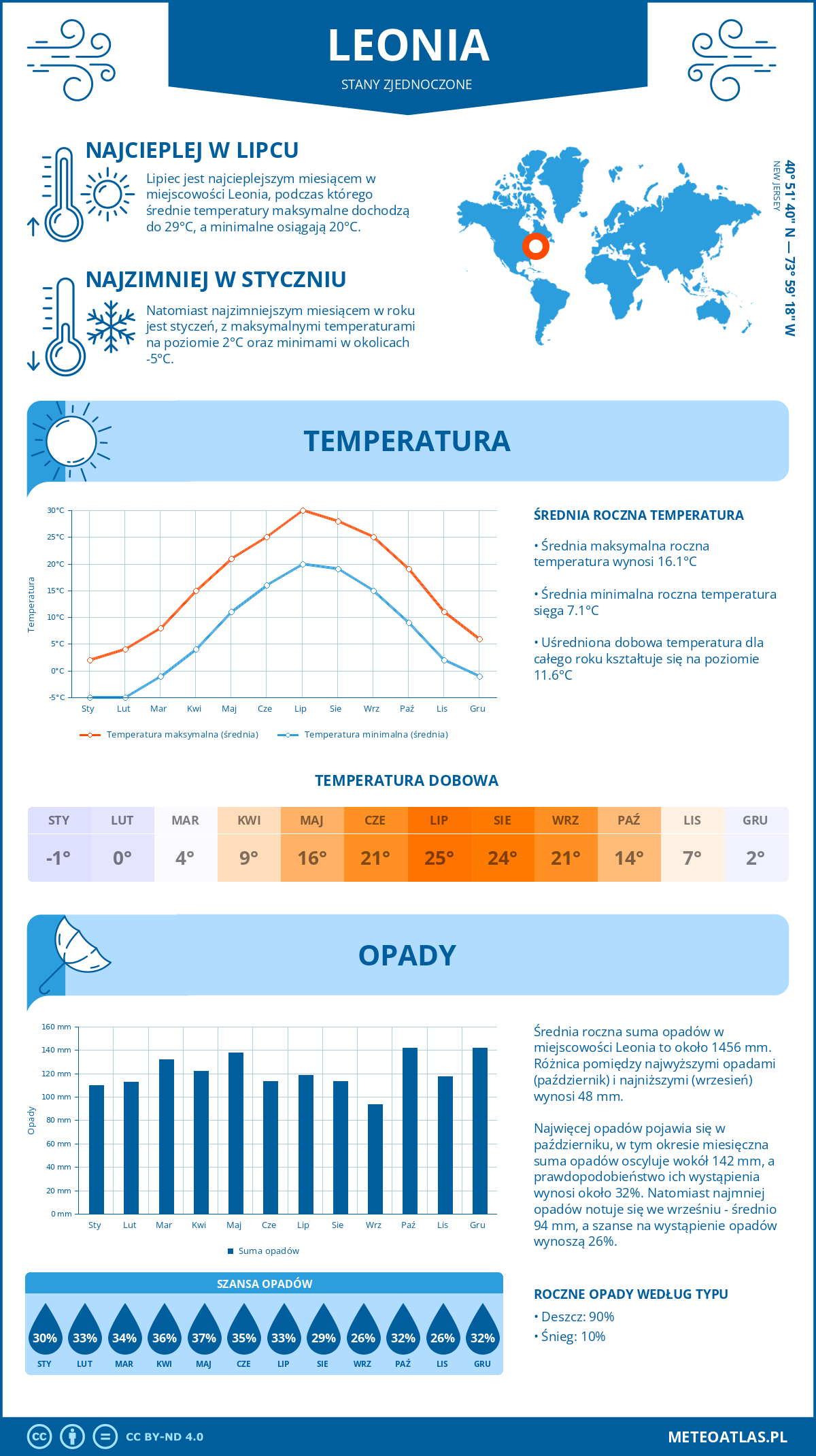Pogoda Leonia (Stany Zjednoczone). Temperatura oraz opady.