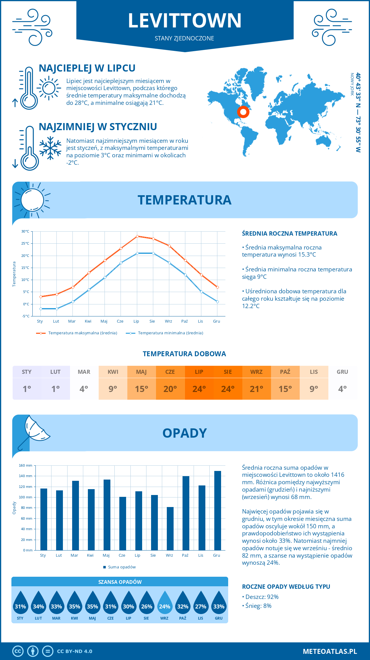 Infografika: Levittown (Stany Zjednoczone) – miesięczne temperatury i opady z wykresami rocznych trendów pogodowych