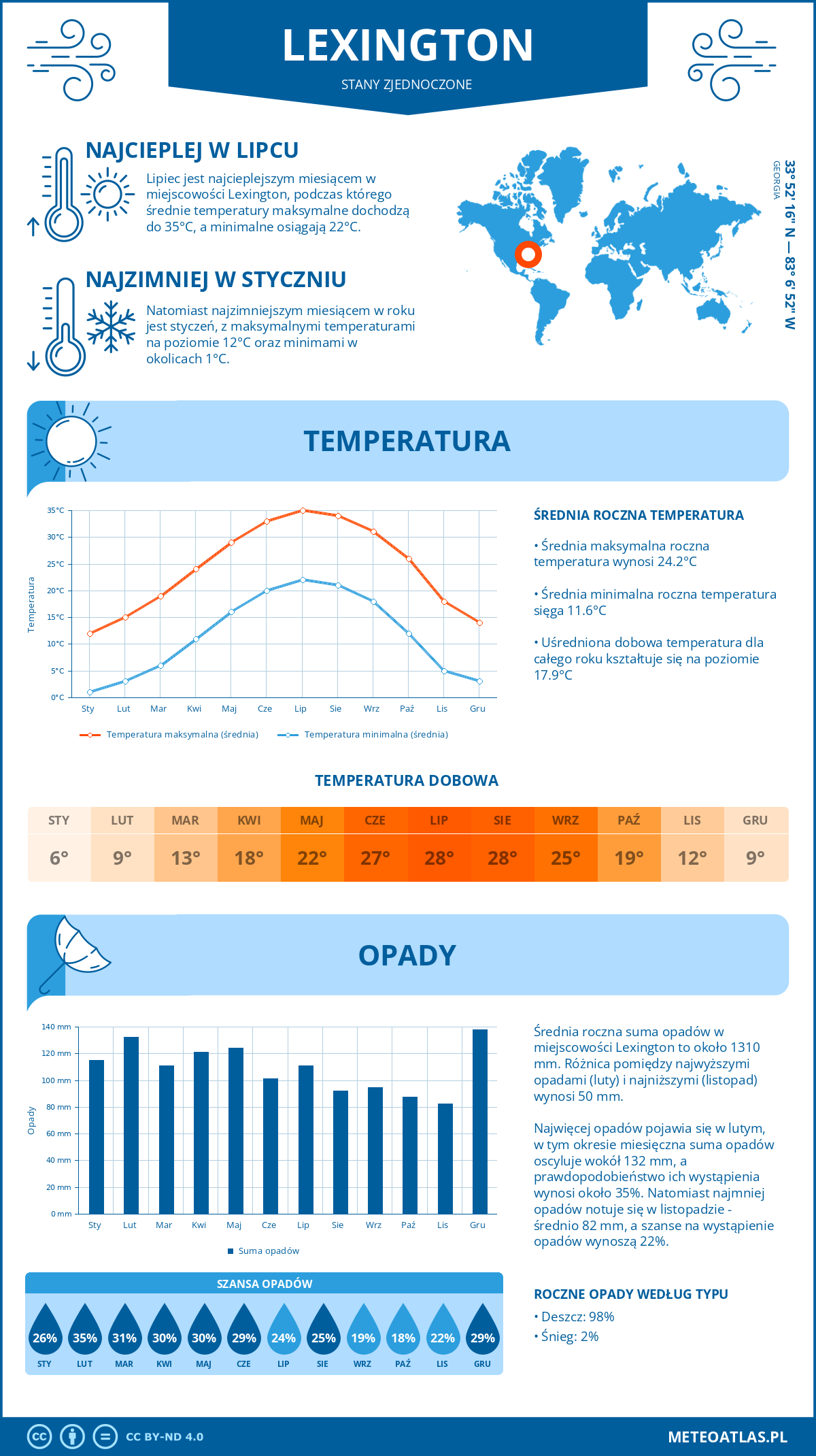 Pogoda Lexington (Stany Zjednoczone). Temperatura oraz opady.