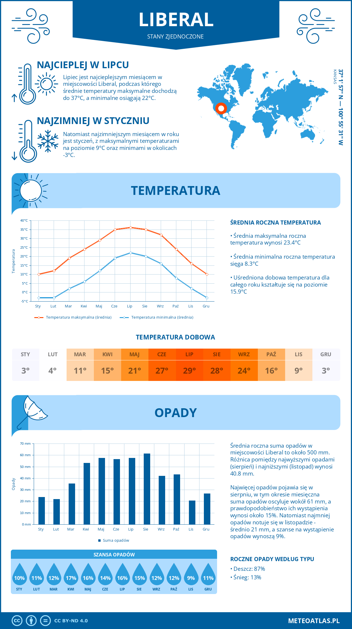 Pogoda Liberal (Stany Zjednoczone). Temperatura oraz opady.