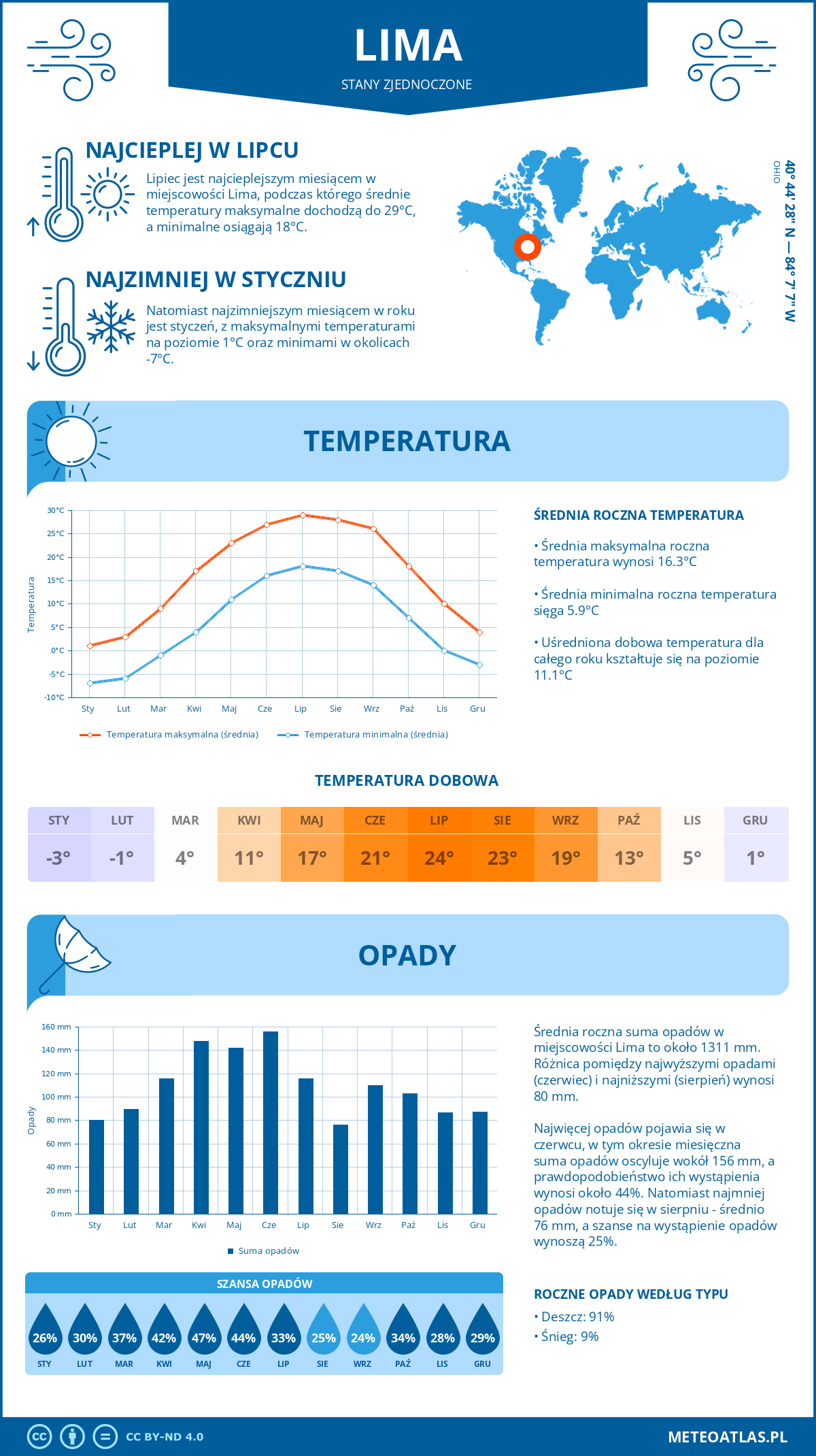 Pogoda Lima (Stany Zjednoczone). Temperatura oraz opady.
