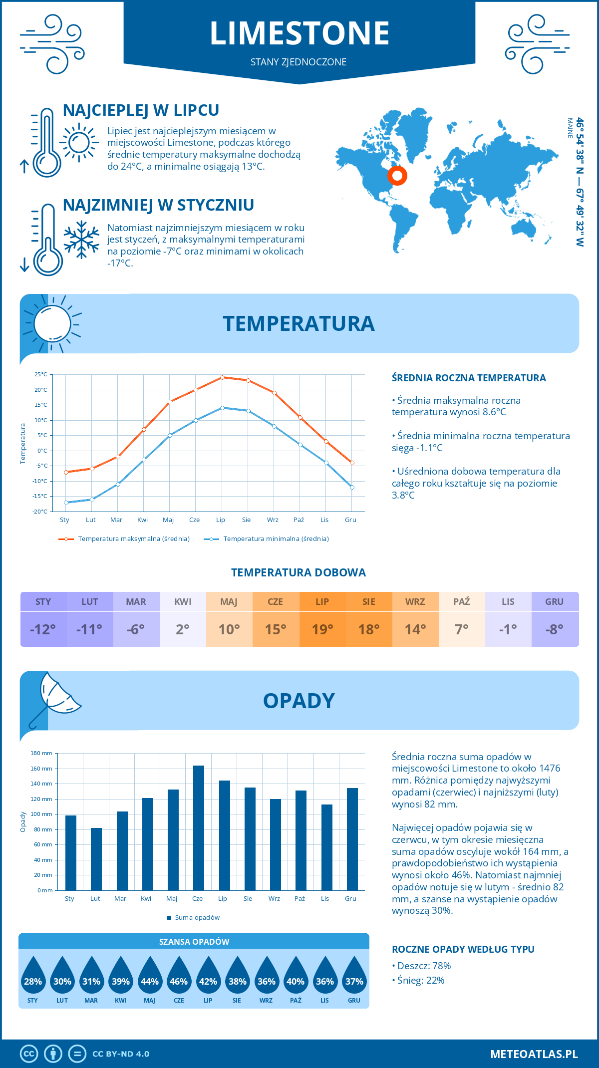 Pogoda Limestone (Stany Zjednoczone). Temperatura oraz opady.