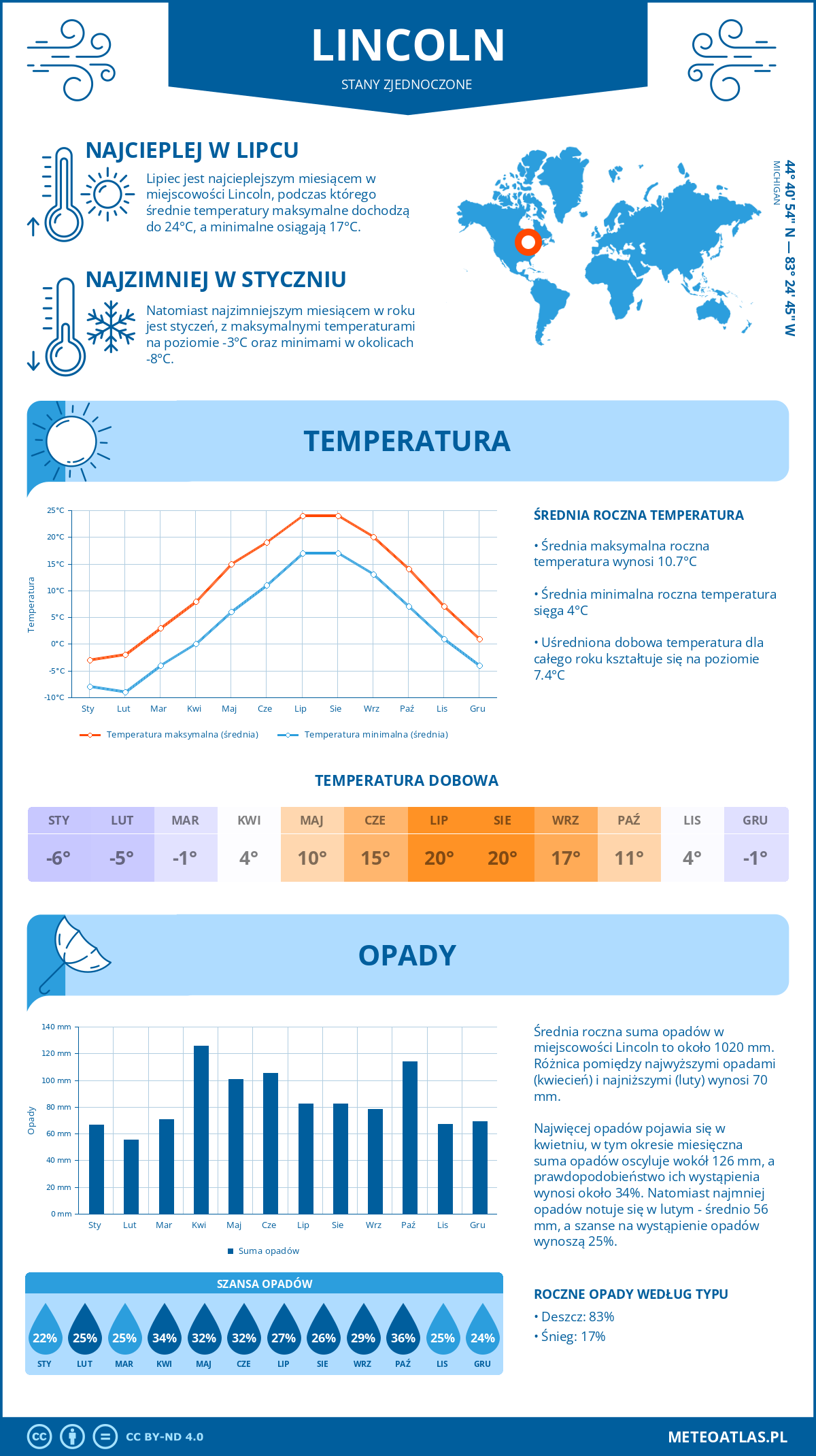 Pogoda Lincoln (Stany Zjednoczone). Temperatura oraz opady.