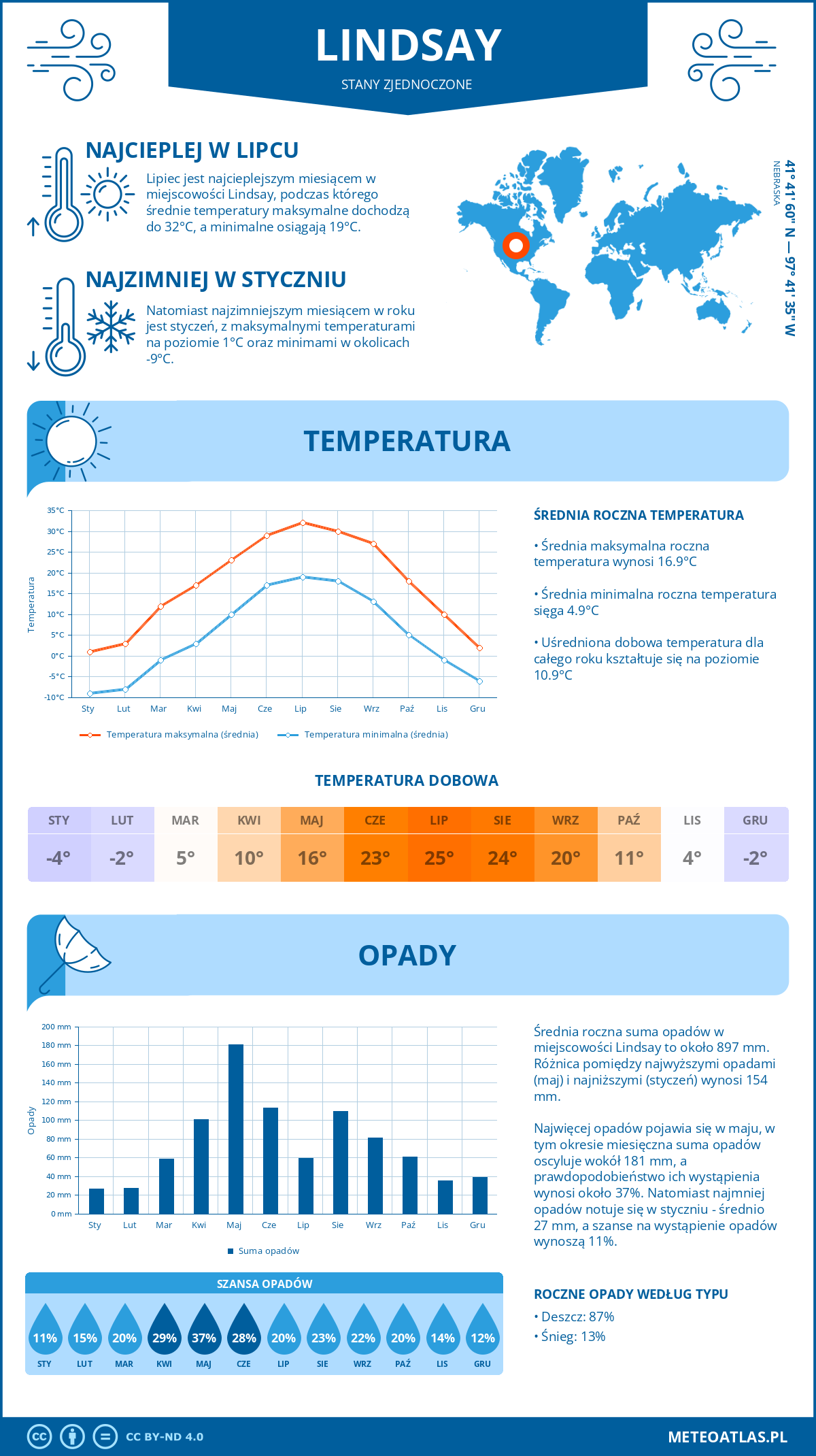 Pogoda Lindsay (Stany Zjednoczone). Temperatura oraz opady.