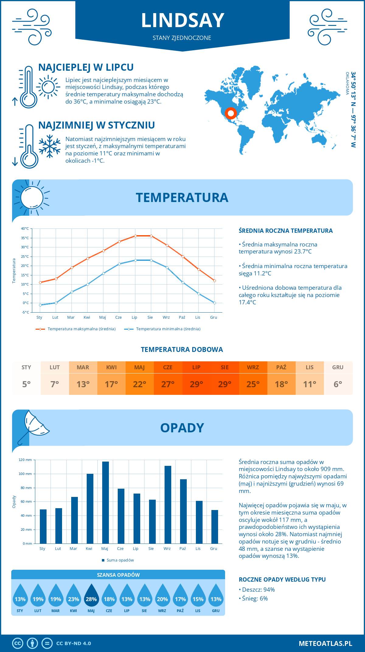 Pogoda Lindsay (Stany Zjednoczone). Temperatura oraz opady.