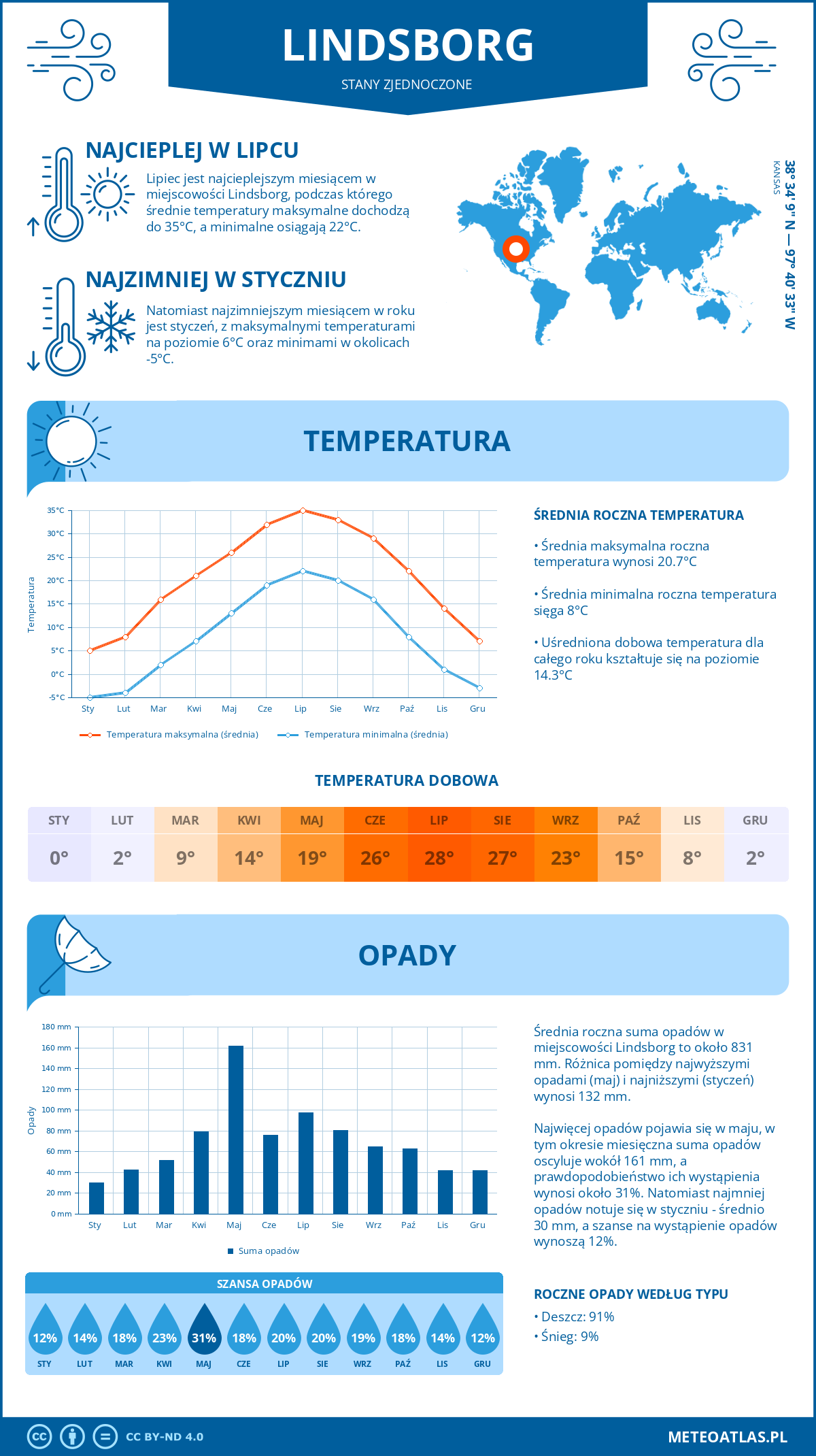 Pogoda Lindsborg (Stany Zjednoczone). Temperatura oraz opady.
