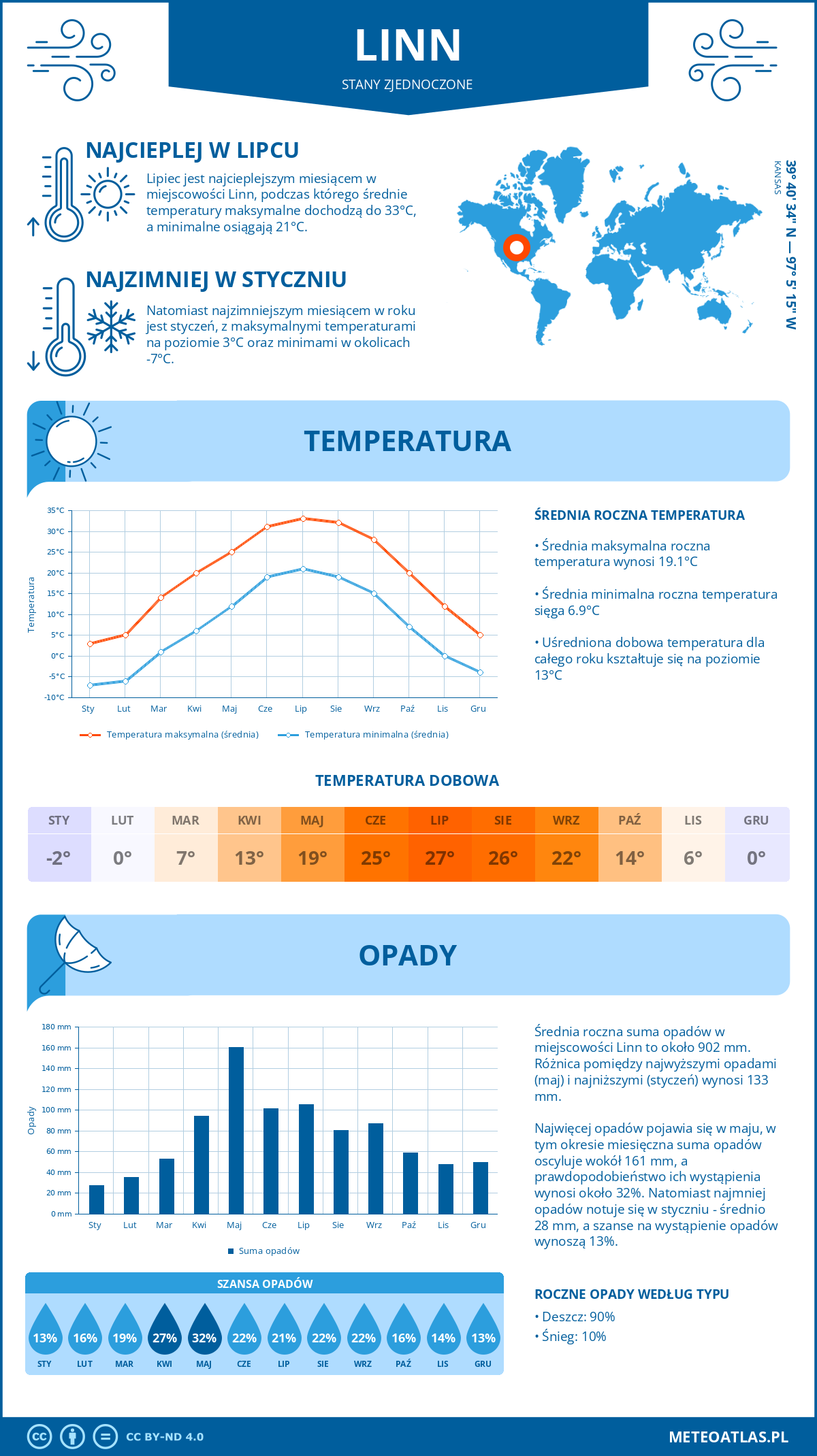 Pogoda Linn (Stany Zjednoczone). Temperatura oraz opady.