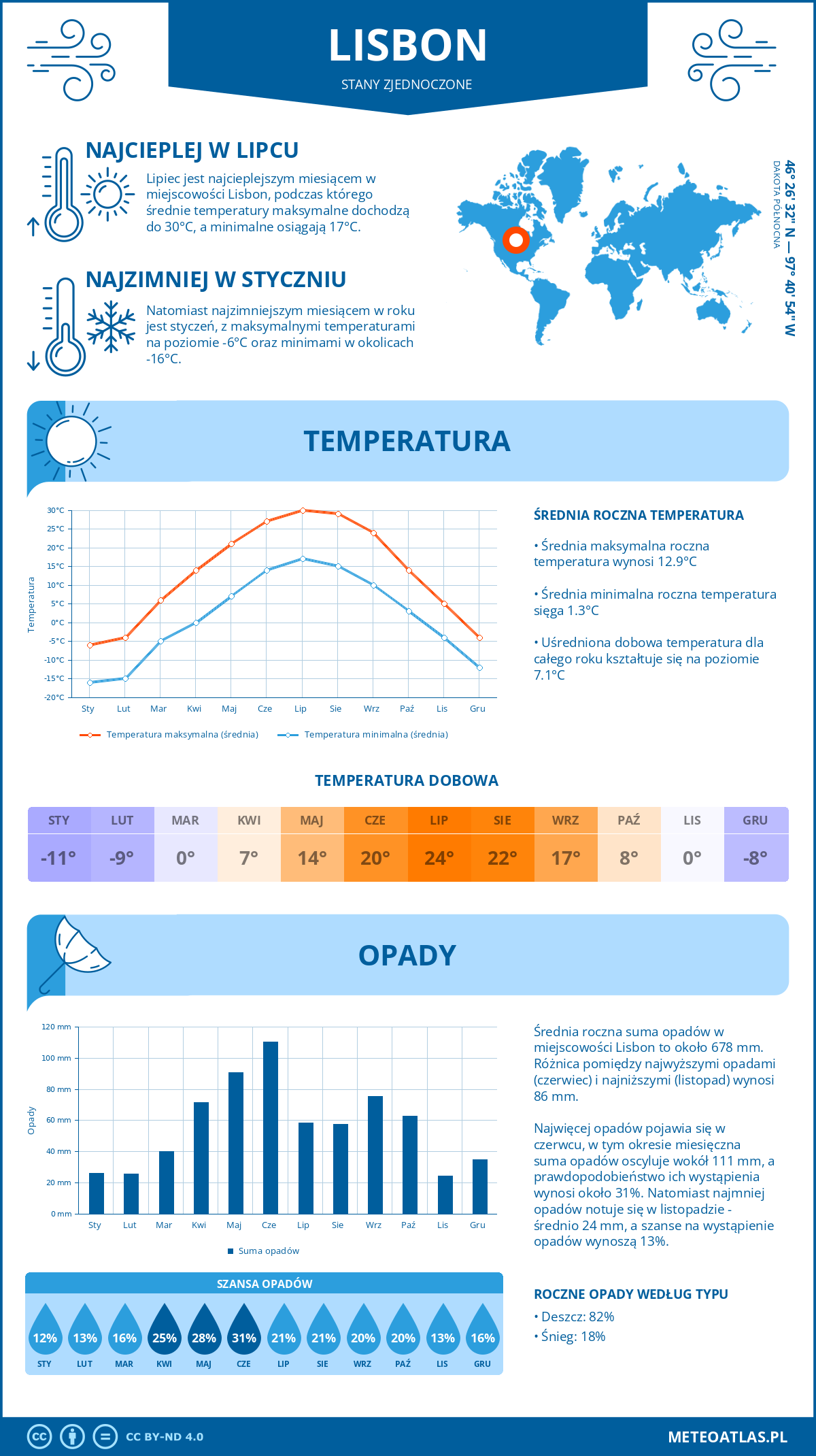 Pogoda Lisbon (Stany Zjednoczone). Temperatura oraz opady.