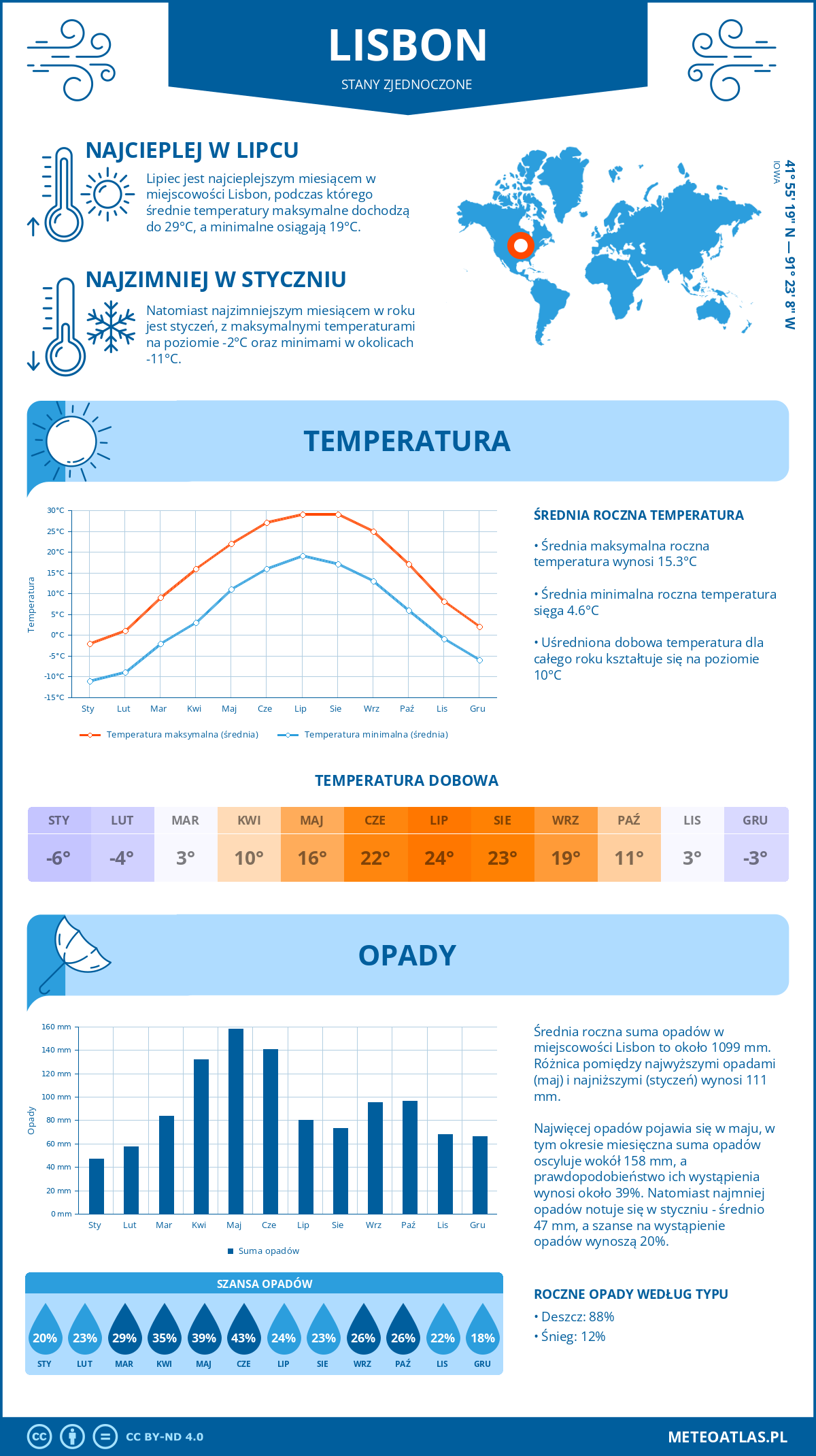 Pogoda Lisbon (Stany Zjednoczone). Temperatura oraz opady.