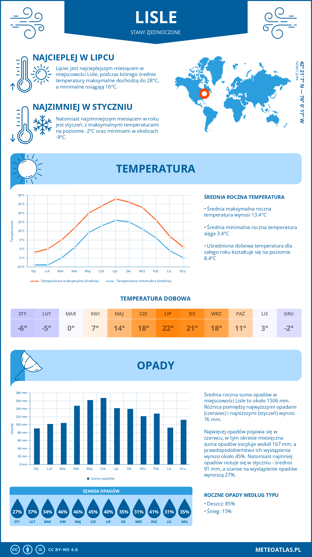 Pogoda Lisle (Stany Zjednoczone). Temperatura oraz opady.