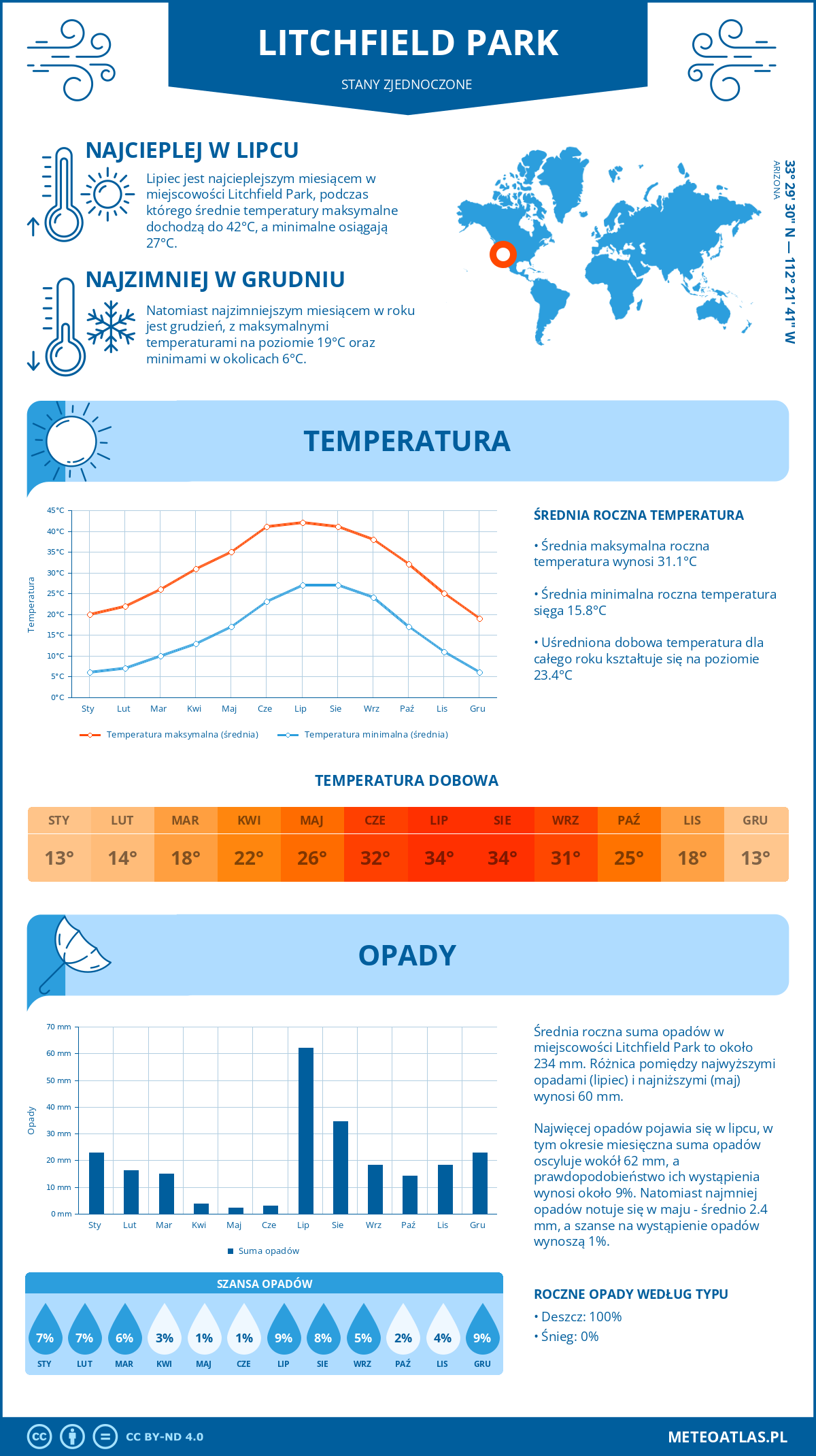 Infografika: Litchfield Park (Stany Zjednoczone) - miesięczne temperatury i opady z wykresami rocznych trendów pogodowych