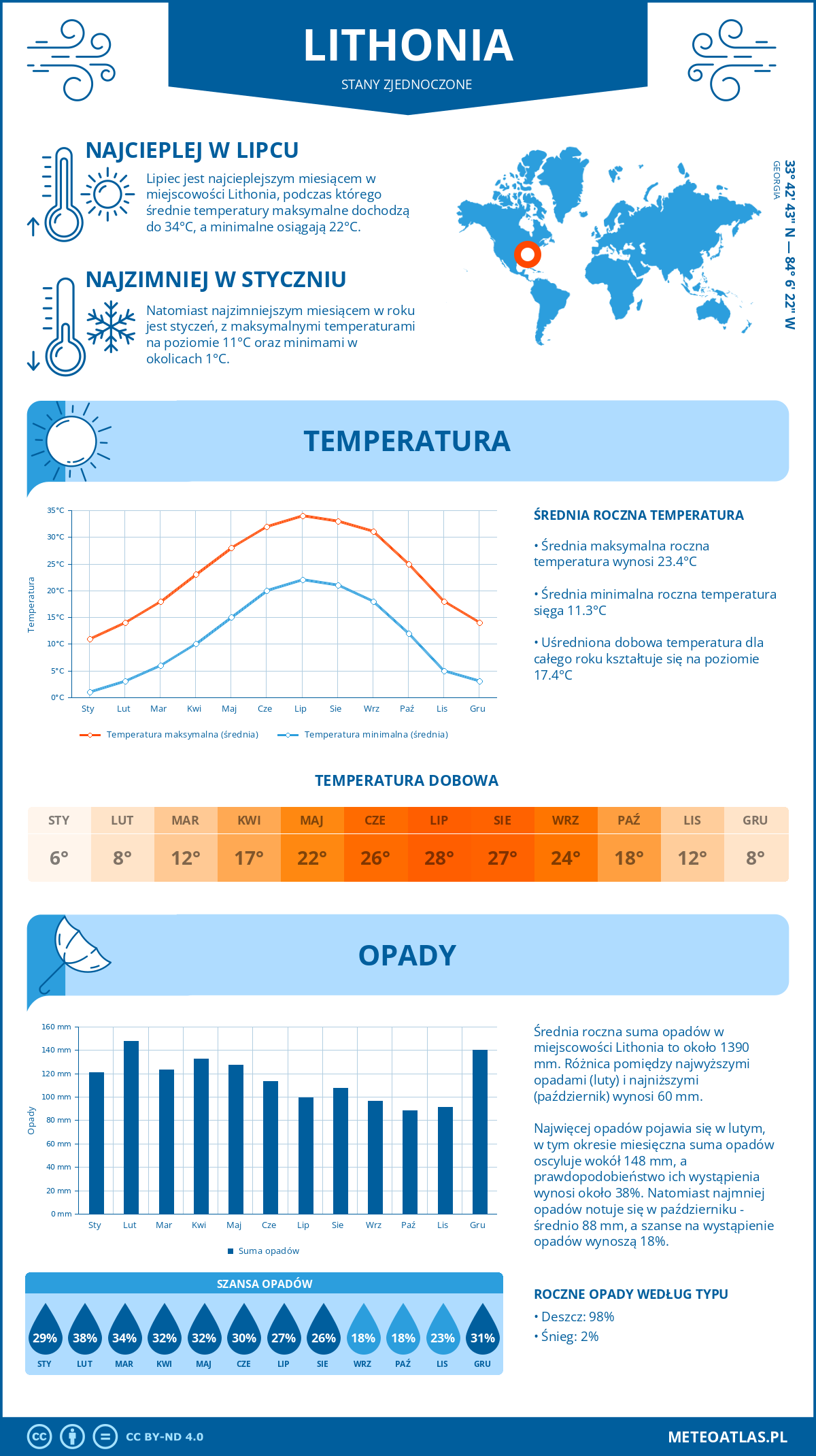 Pogoda Lithonia (Stany Zjednoczone). Temperatura oraz opady.