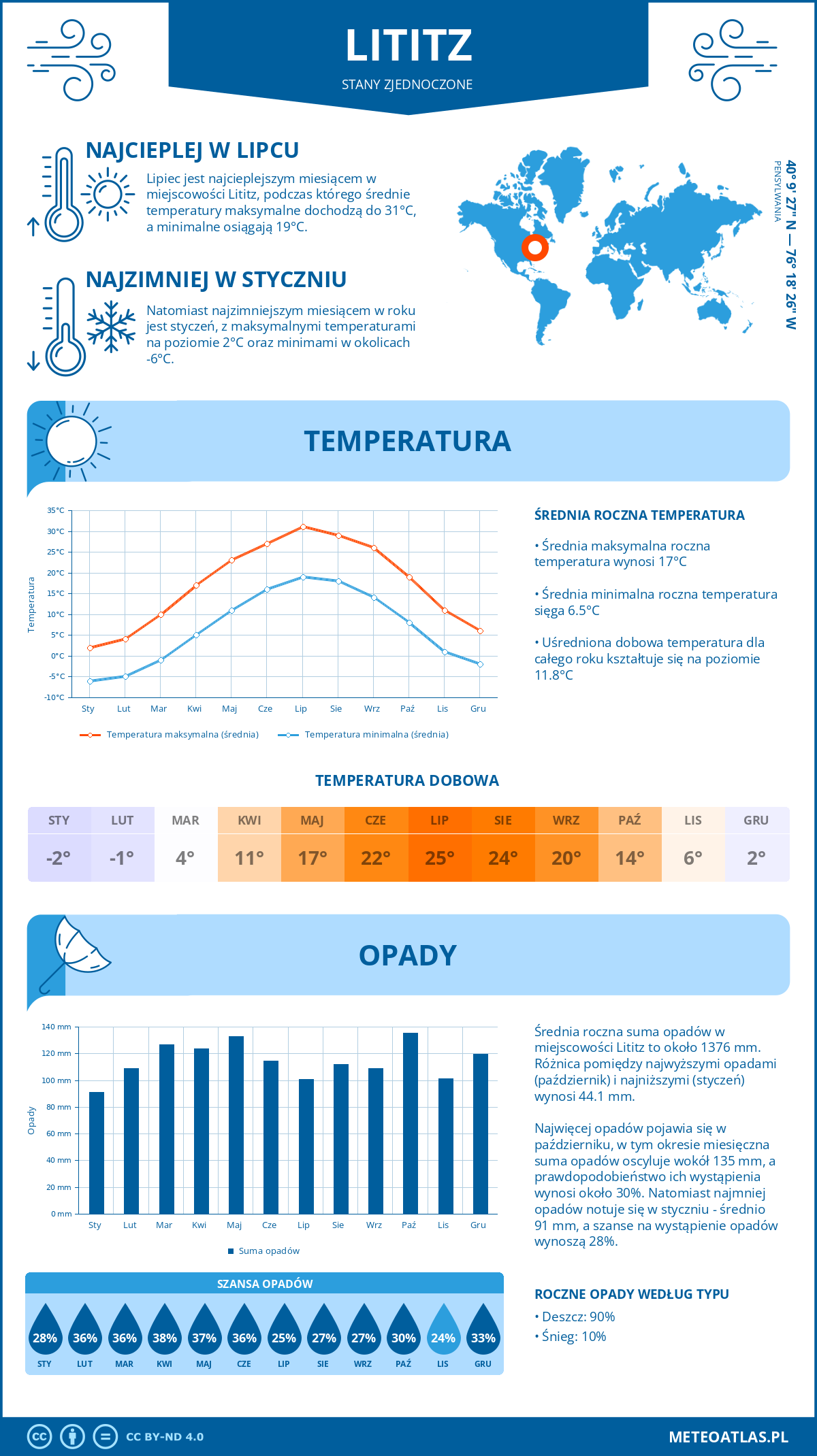 Pogoda Lititz (Stany Zjednoczone). Temperatura oraz opady.