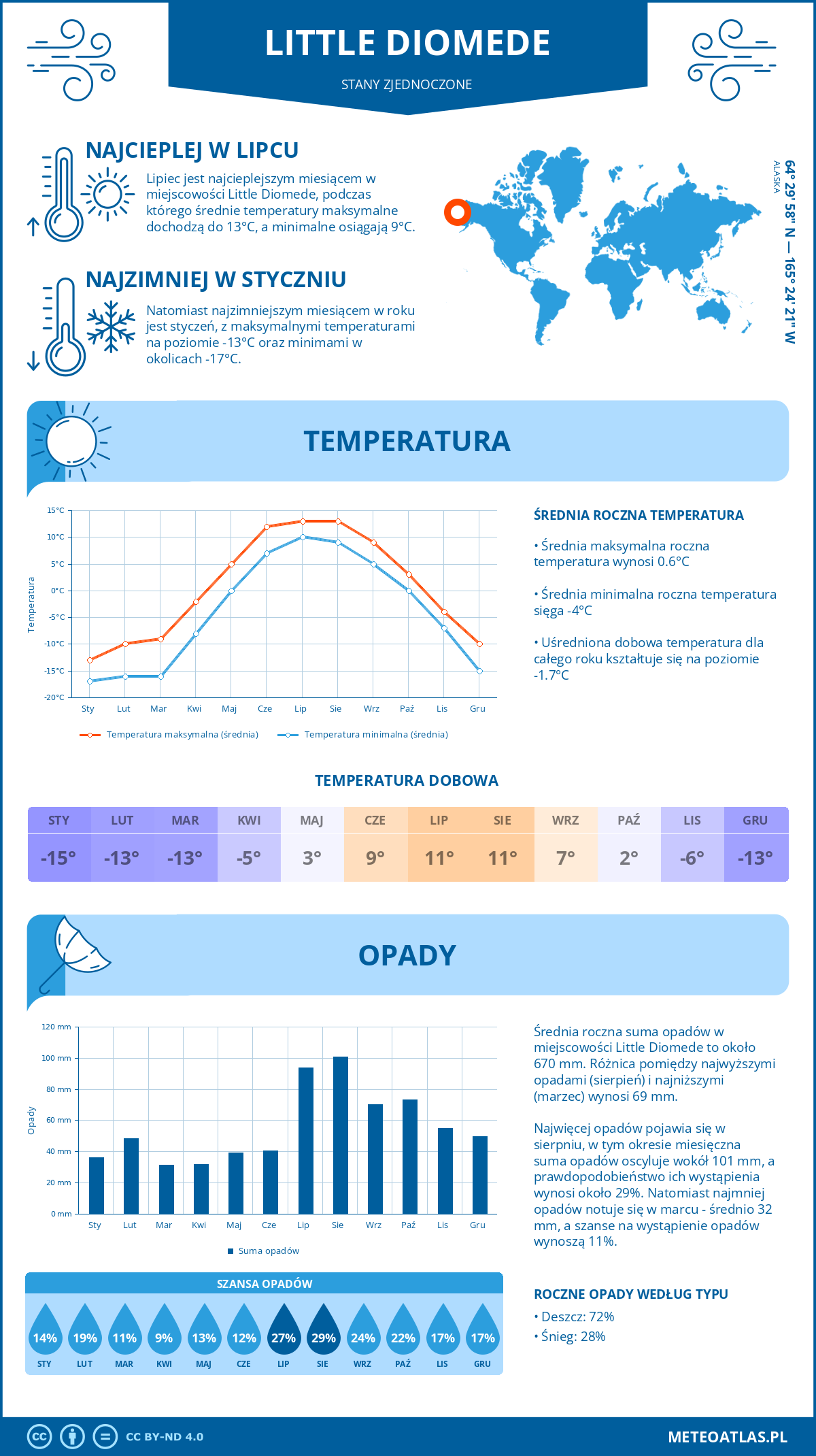 Infografika: Little Diomede (Stany Zjednoczone) – miesięczne temperatury i opady z wykresami rocznych trendów pogodowych