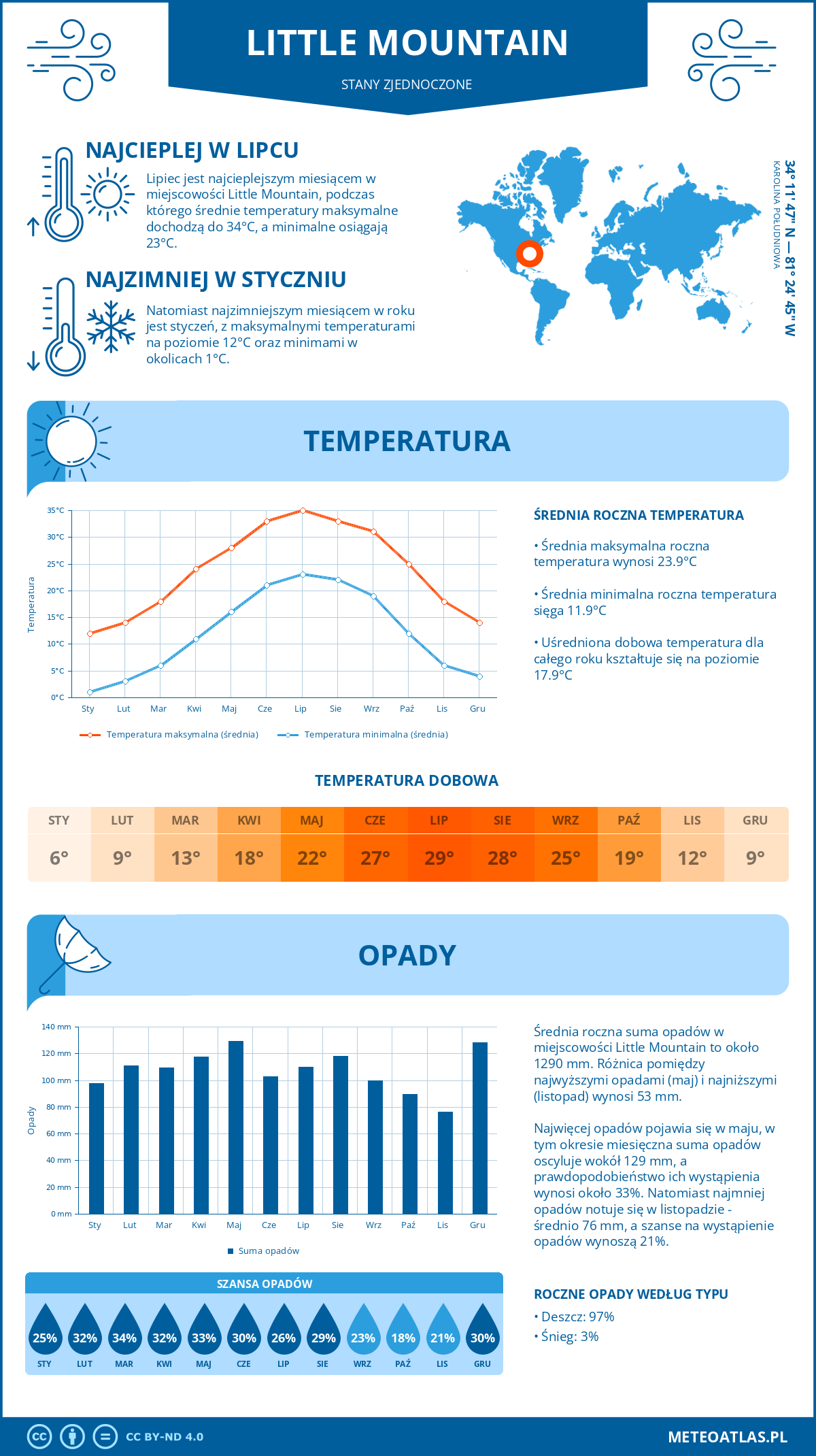 Infografika: Little Mountain (Stany Zjednoczone) – miesięczne temperatury i opady z wykresami rocznych trendów pogodowych