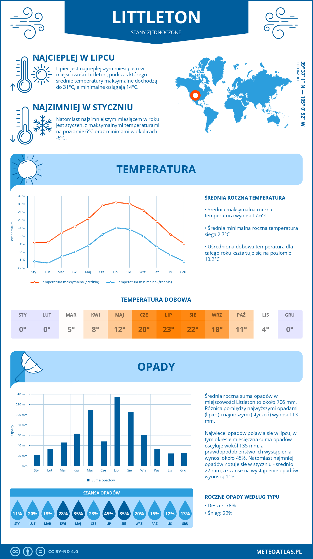 Pogoda Littleton (Stany Zjednoczone). Temperatura oraz opady.