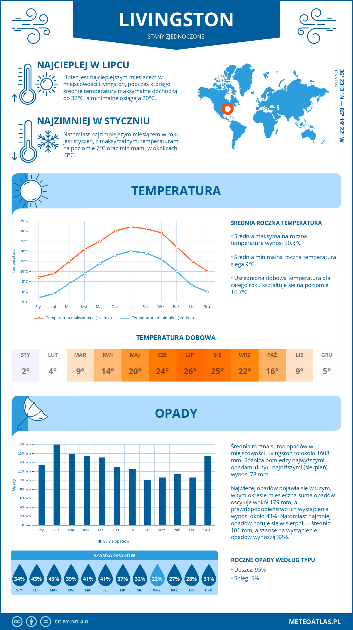 Infografika: Livingston (Stany Zjednoczone) – miesięczne temperatury i opady z wykresami rocznych trendów pogodowych