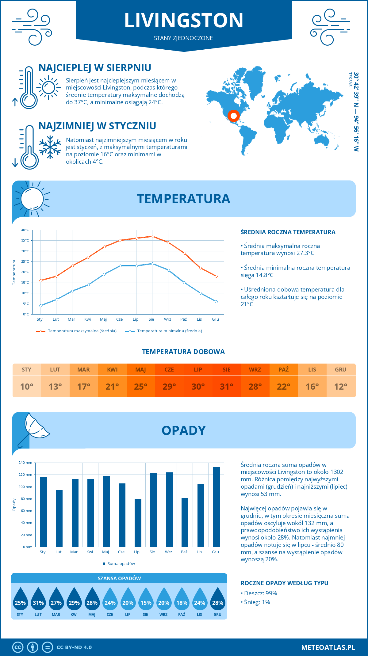 Pogoda Livingston (Stany Zjednoczone). Temperatura oraz opady.