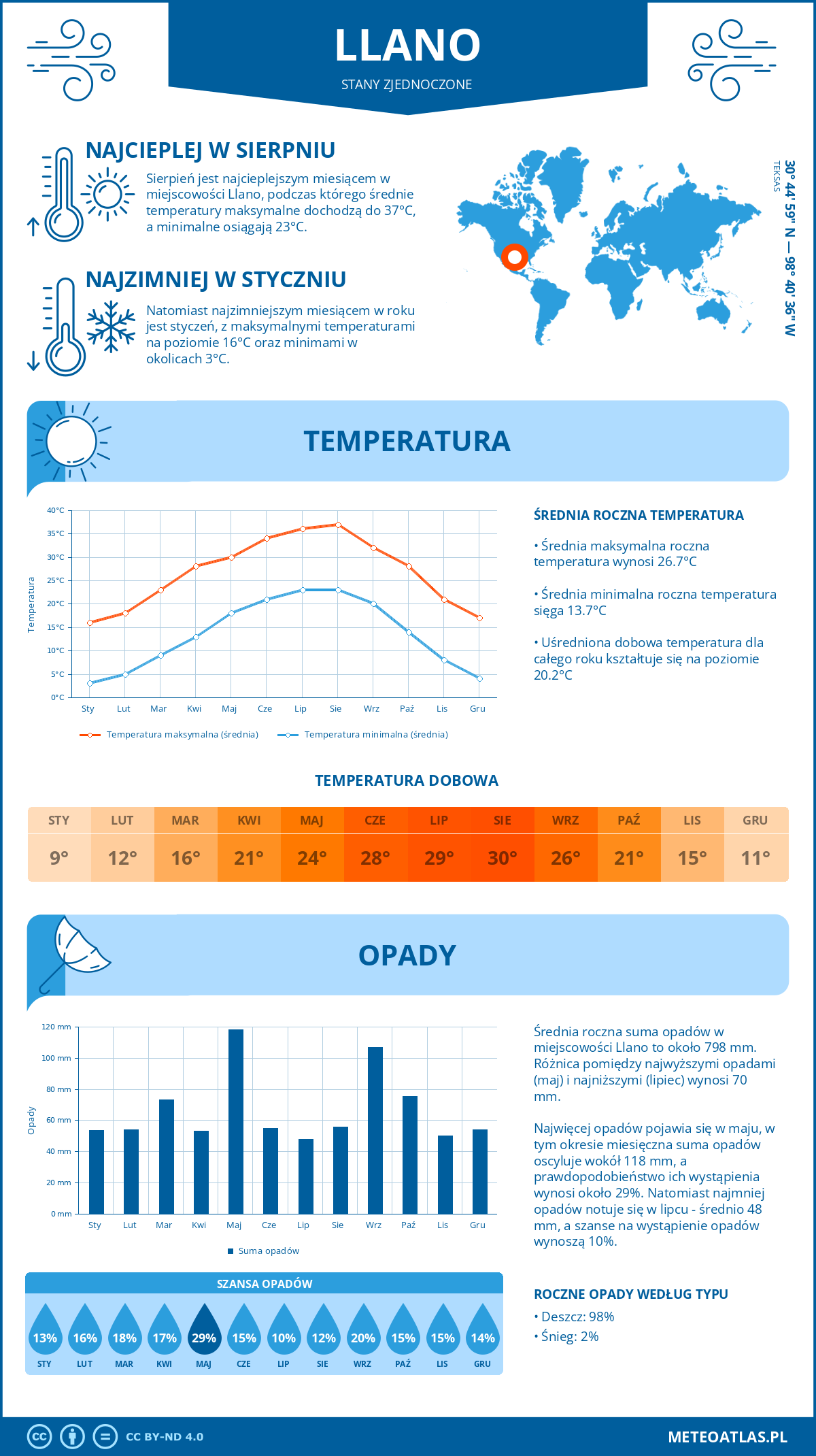Pogoda Llano (Stany Zjednoczone). Temperatura oraz opady.