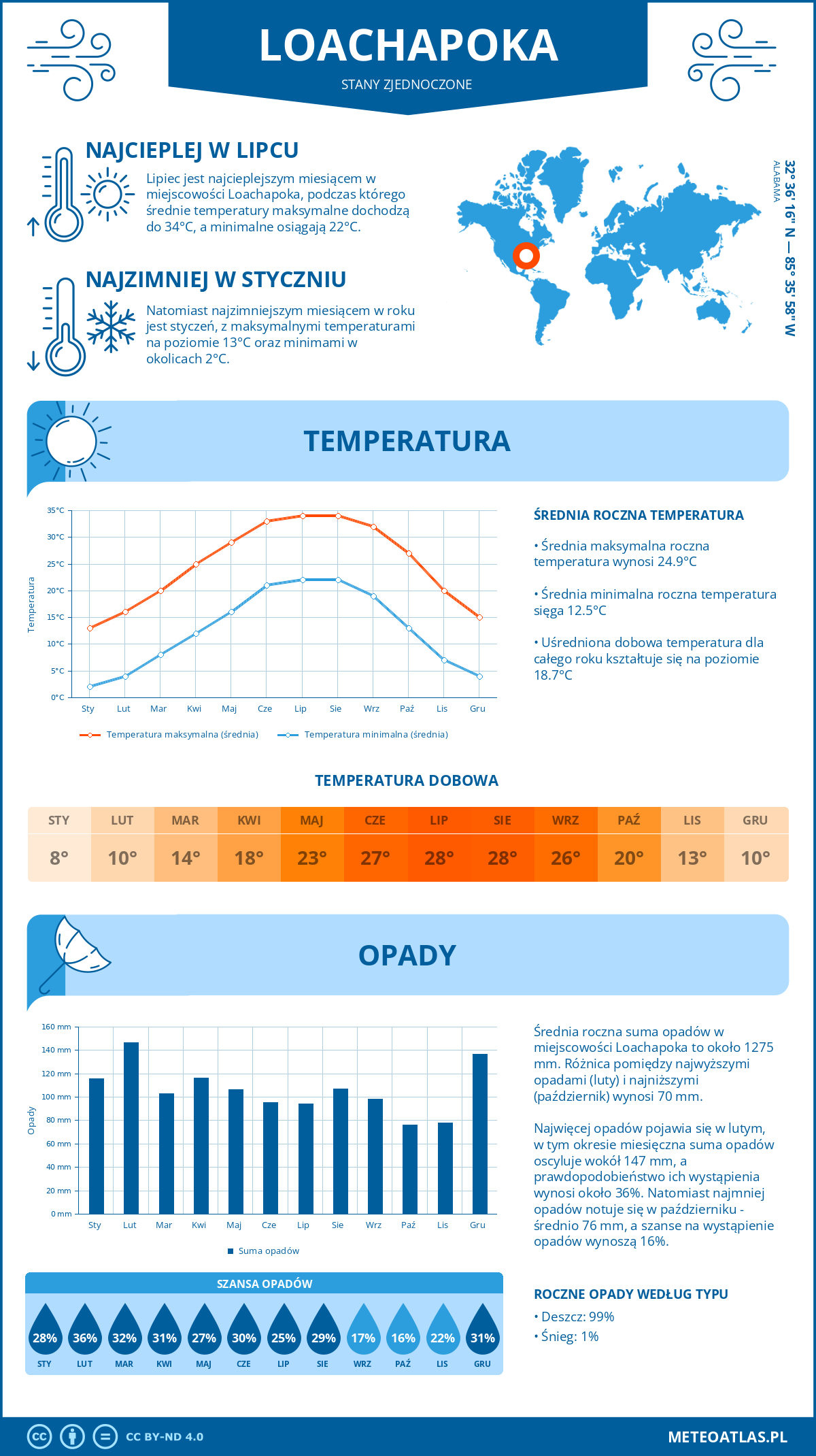 Pogoda Loachapoka (Stany Zjednoczone). Temperatura oraz opady.