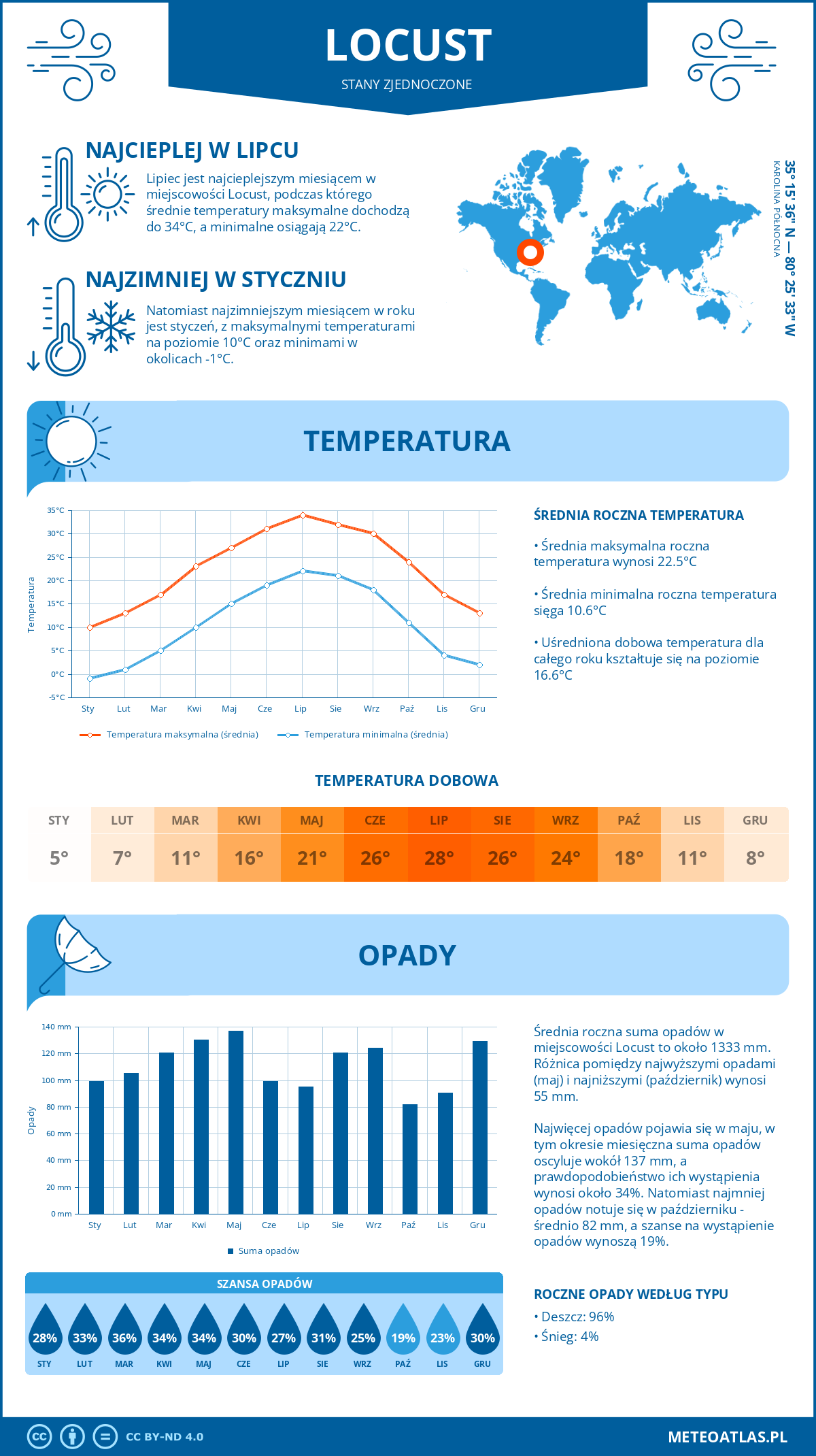 Pogoda Locust (Stany Zjednoczone). Temperatura oraz opady.