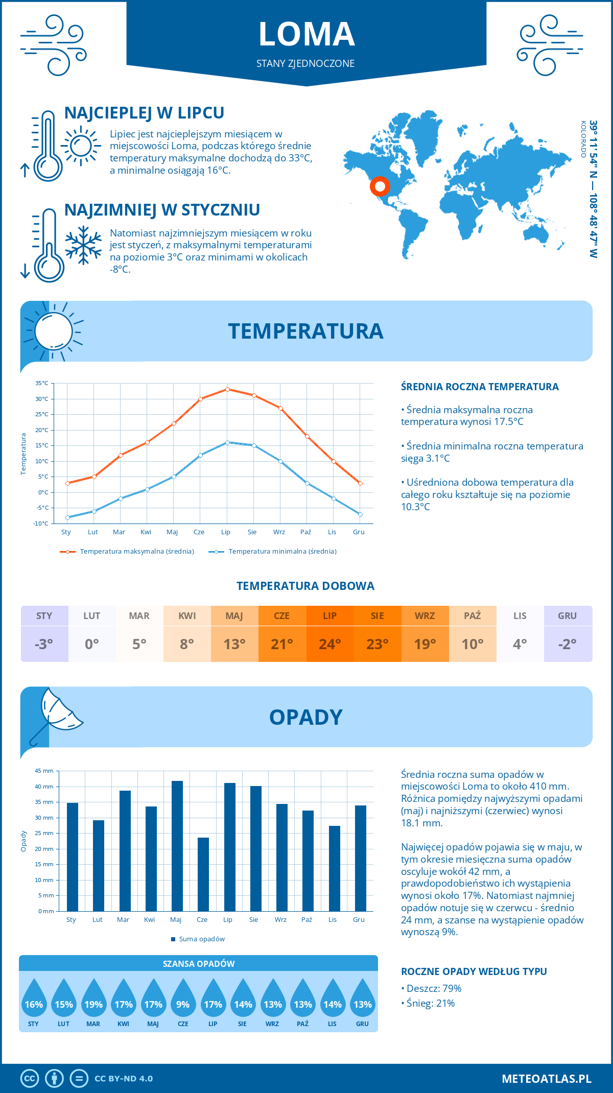 Pogoda Loma (Stany Zjednoczone). Temperatura oraz opady.